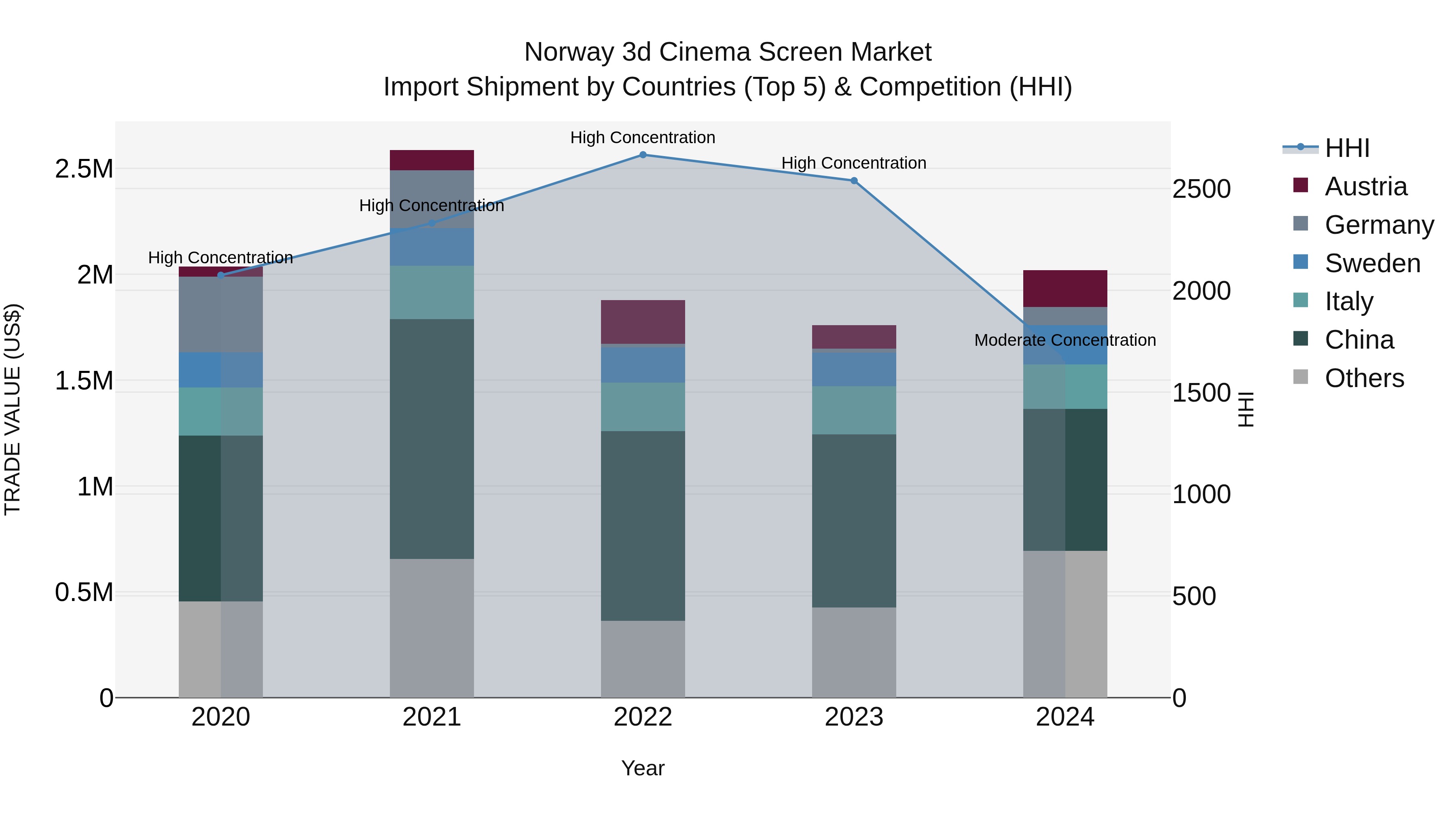 Norway 3D Cinema Screen Market Top 5 Importing Countries and Market Competition (HHI) Analysis