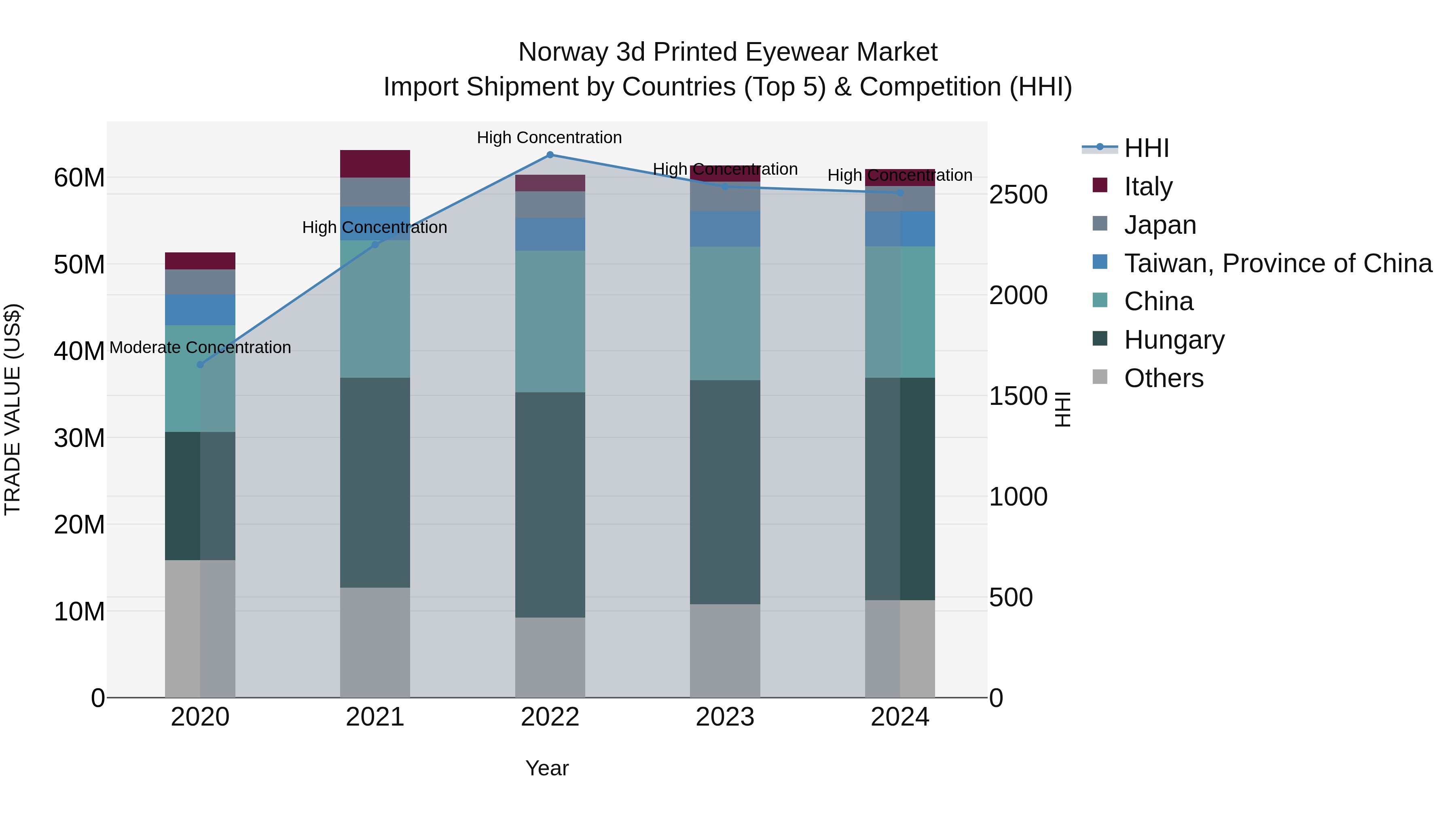Norway 3D Printed Eyewear Market Top 5 Importing Countries and Market Competition (HHI) Analysis
