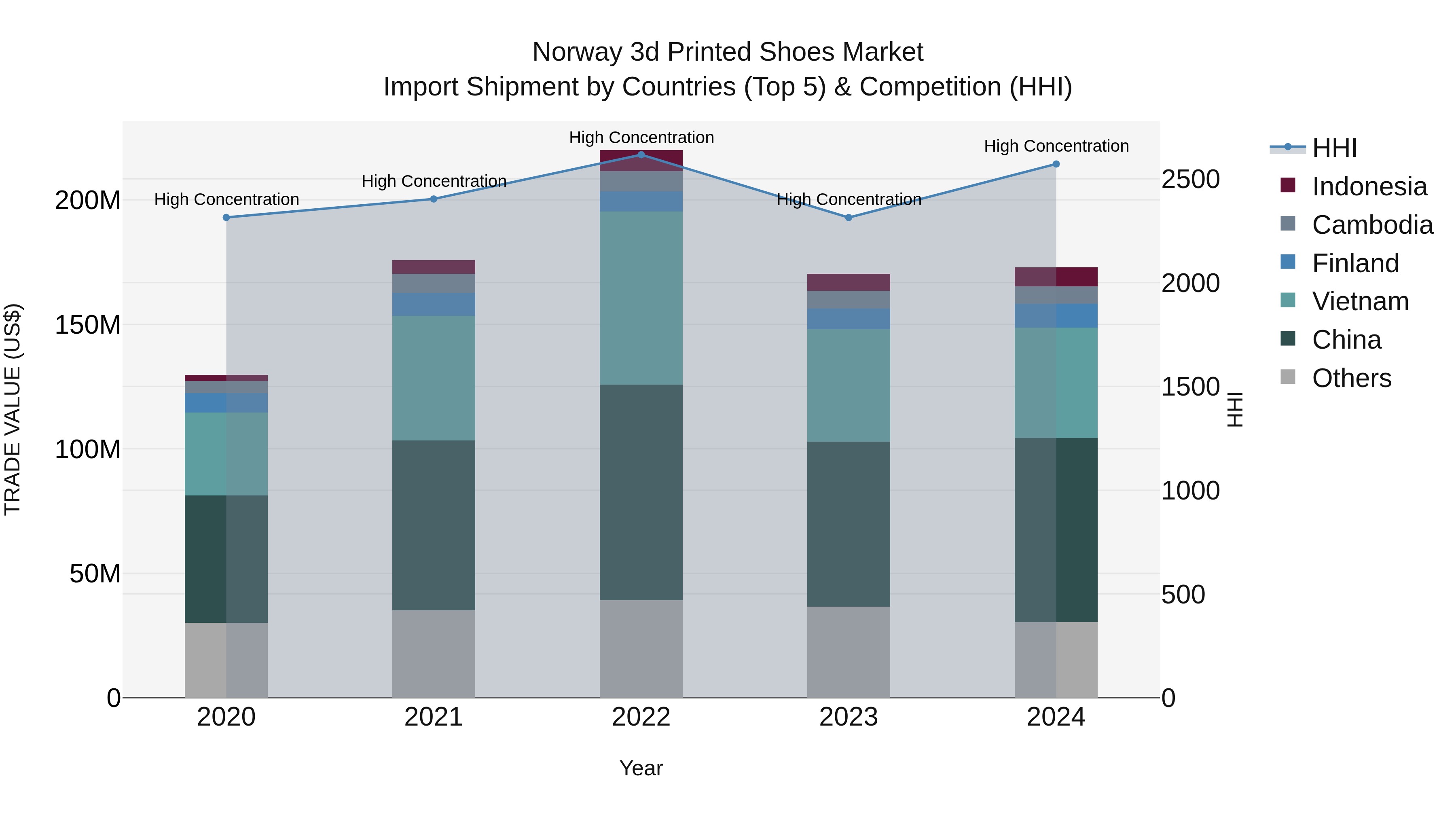 Norway 3D Printed Shoes Market Top 5 Importing Countries and Market Competition (HHI) Analysis