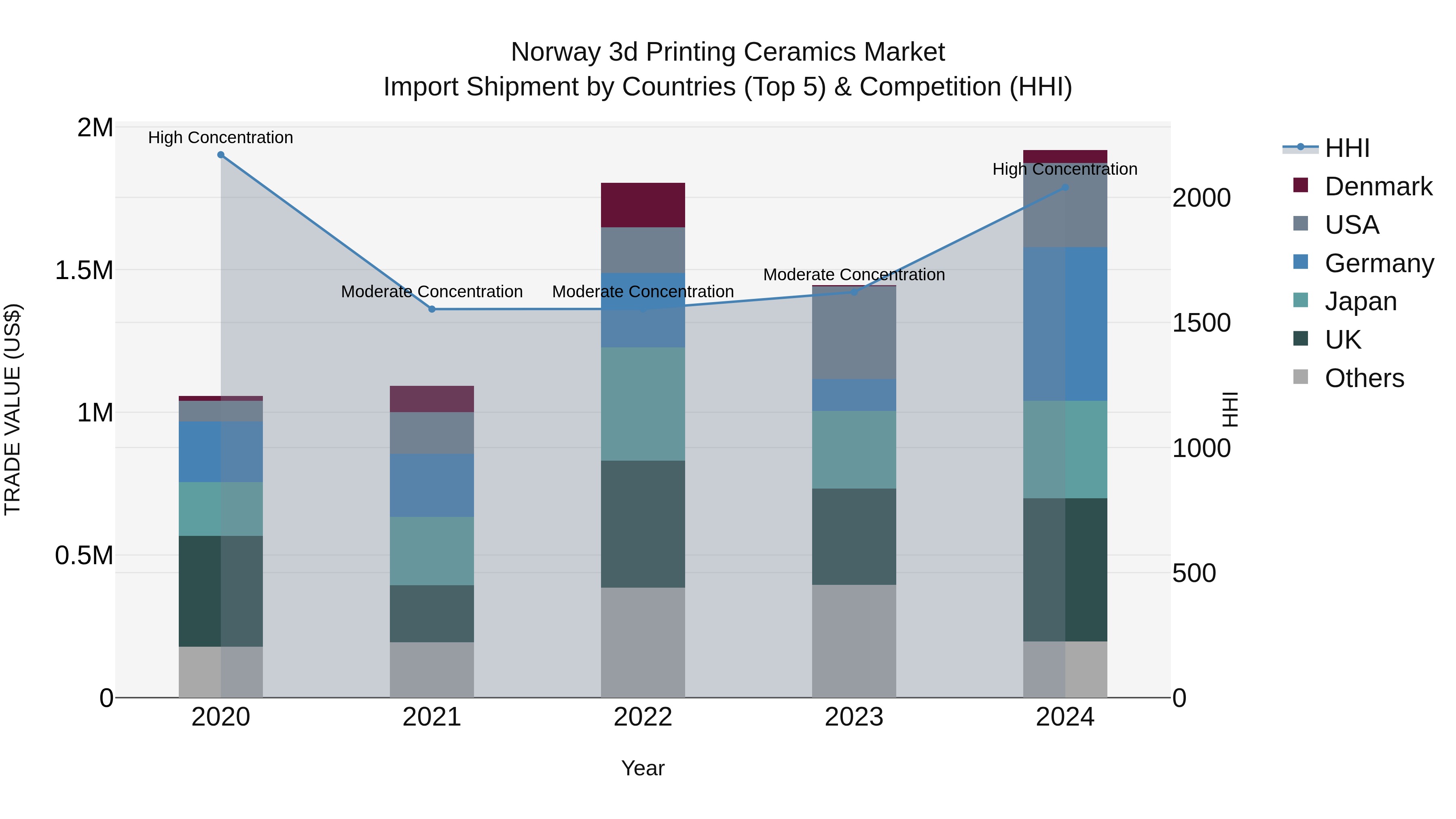 Norway 3D Printing Ceramics Market Top 5 Importing Countries and Market Competition (HHI) Analysis