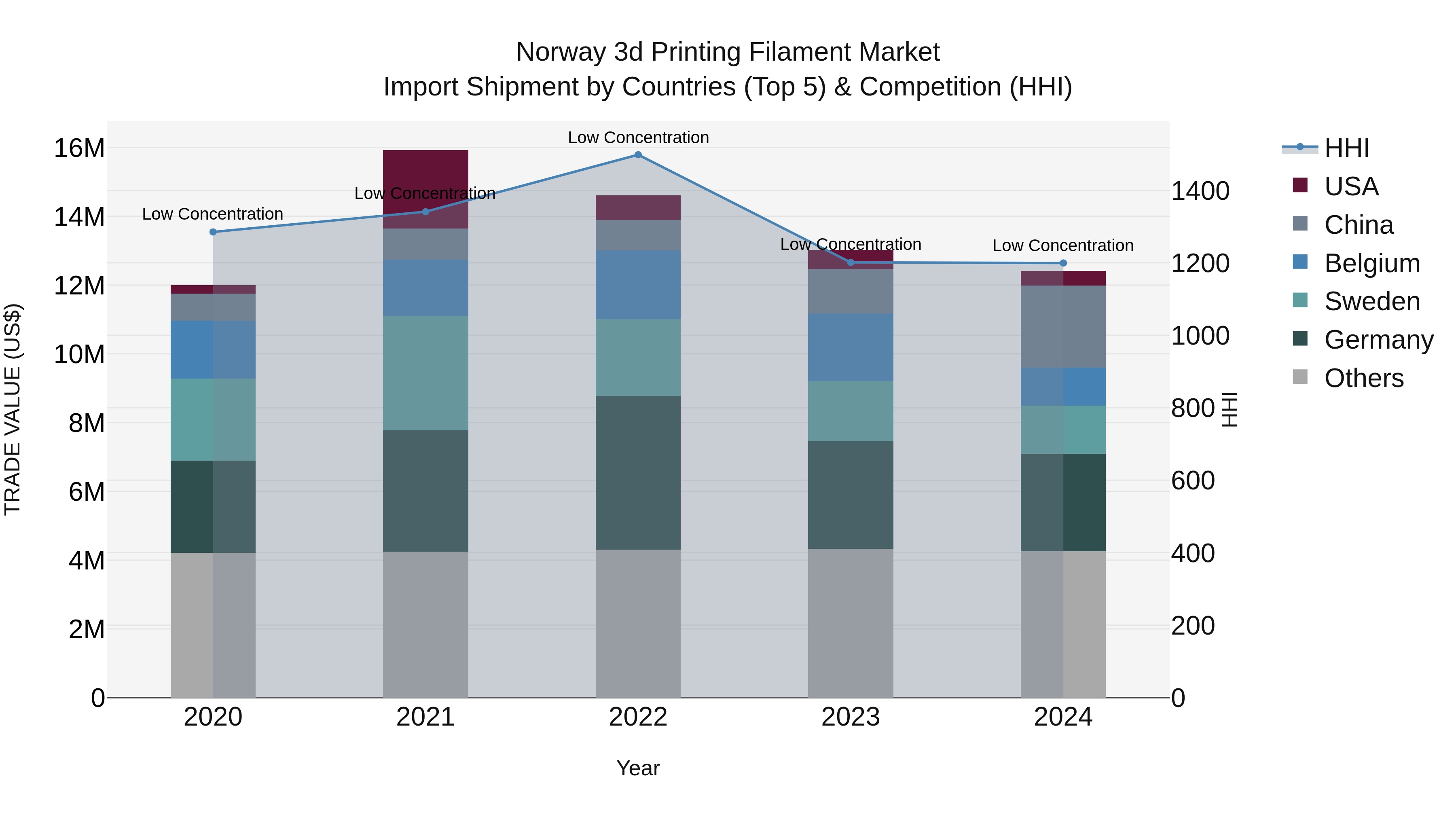 Norway 3D Printing Filament Market Top 5 Importing Countries and Market Competition (HHI) Analysis