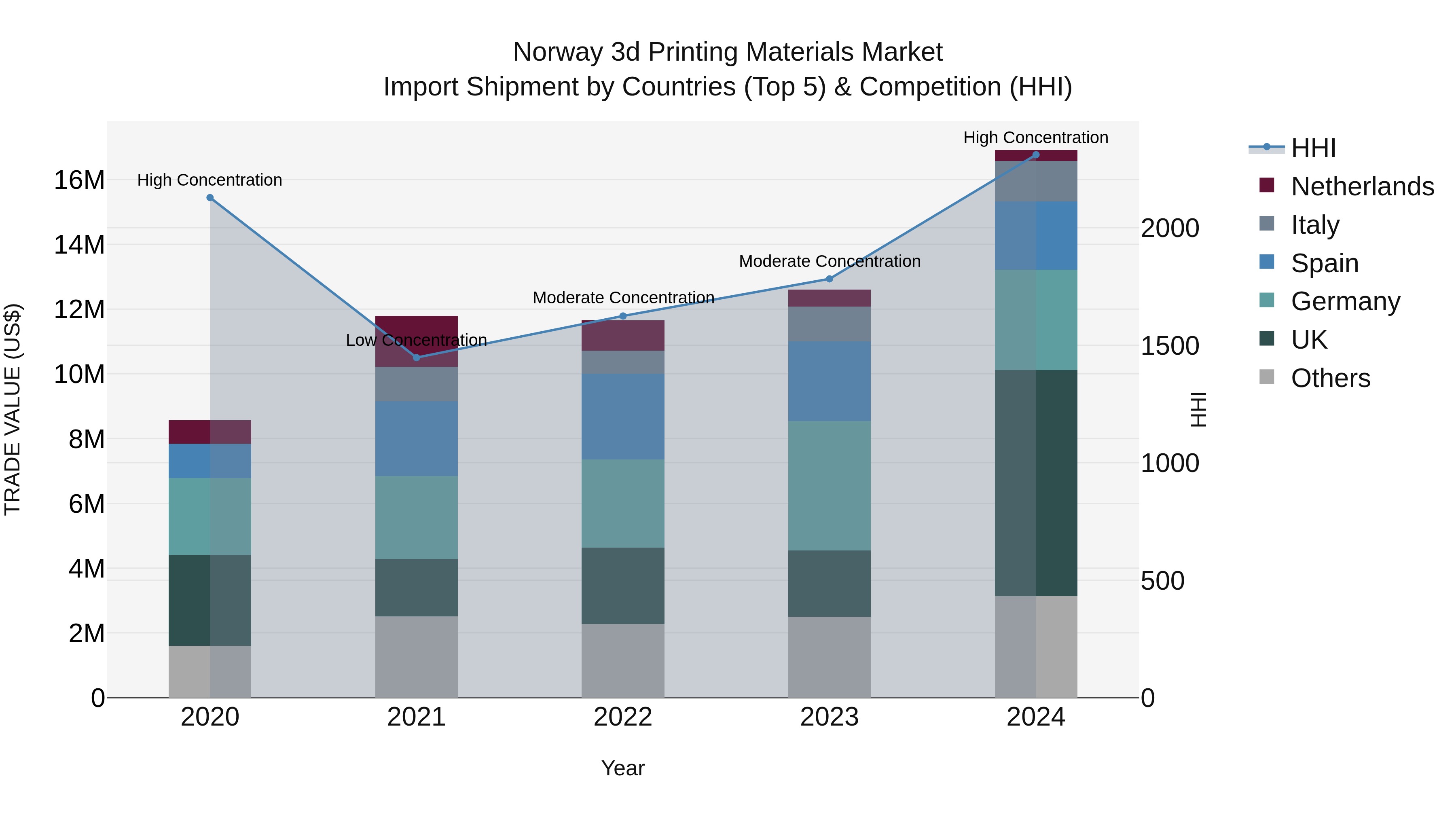 Norway 3D Printing Materials Market Top 5 Importing Countries and Market Competition (HHI) Analysis