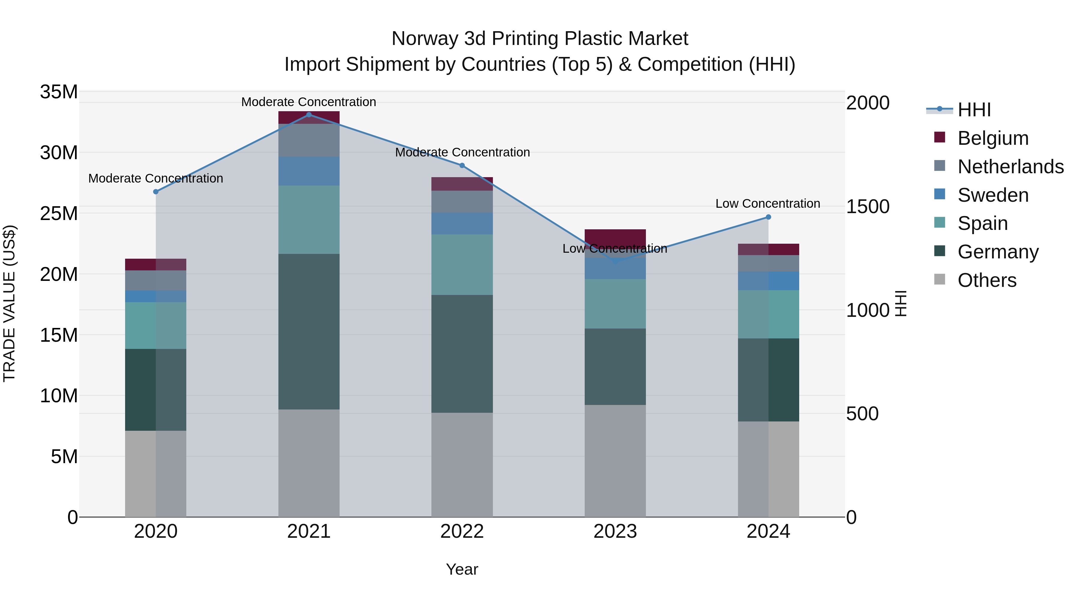 Norway 3D Printing Plastic Market Top 5 Importing Countries and Market Competition (HHI) Analysis