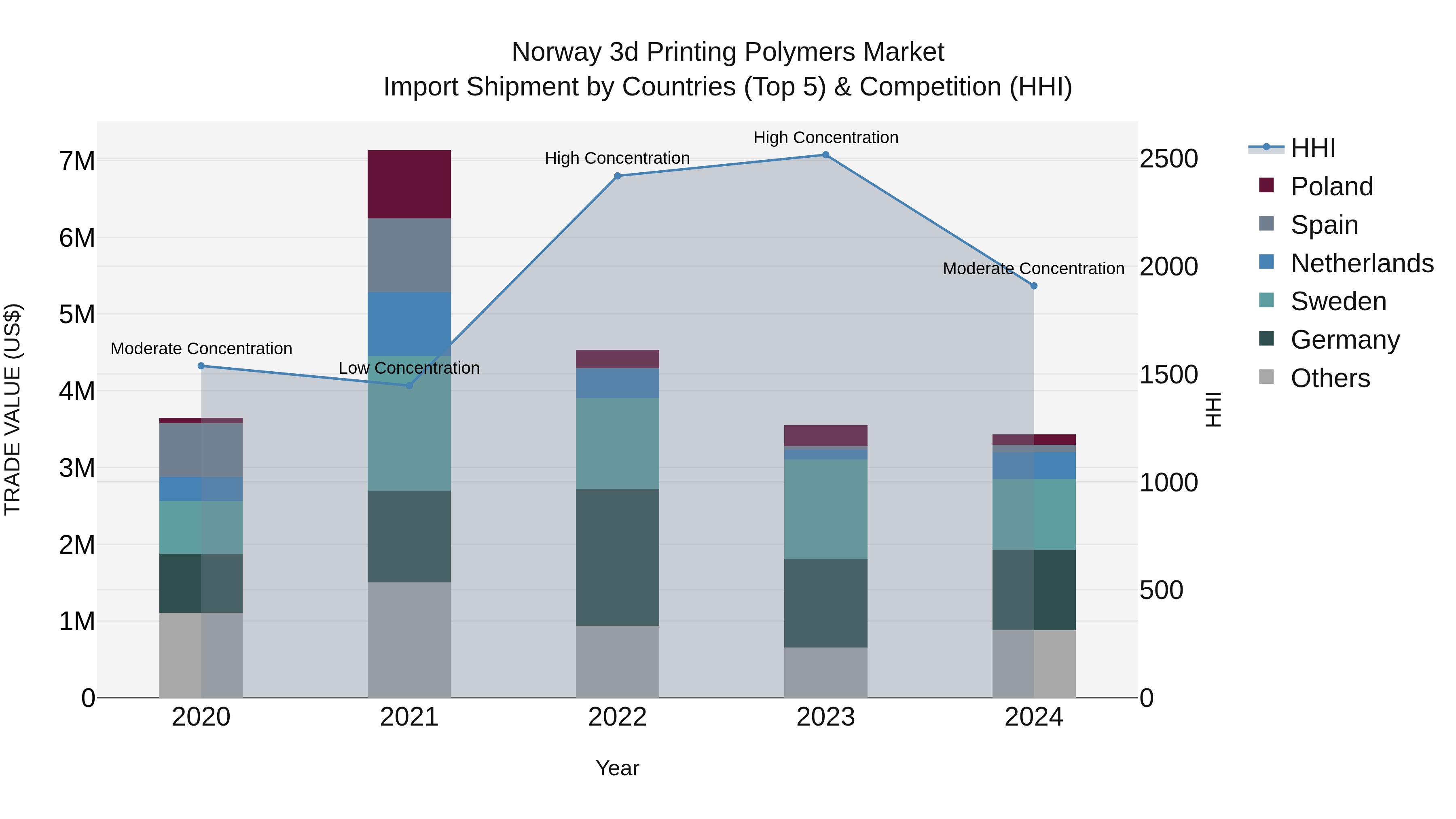 Norway 3D Printing Polymers Market Top 5 Importing Countries and Market Competition (HHI) Analysis