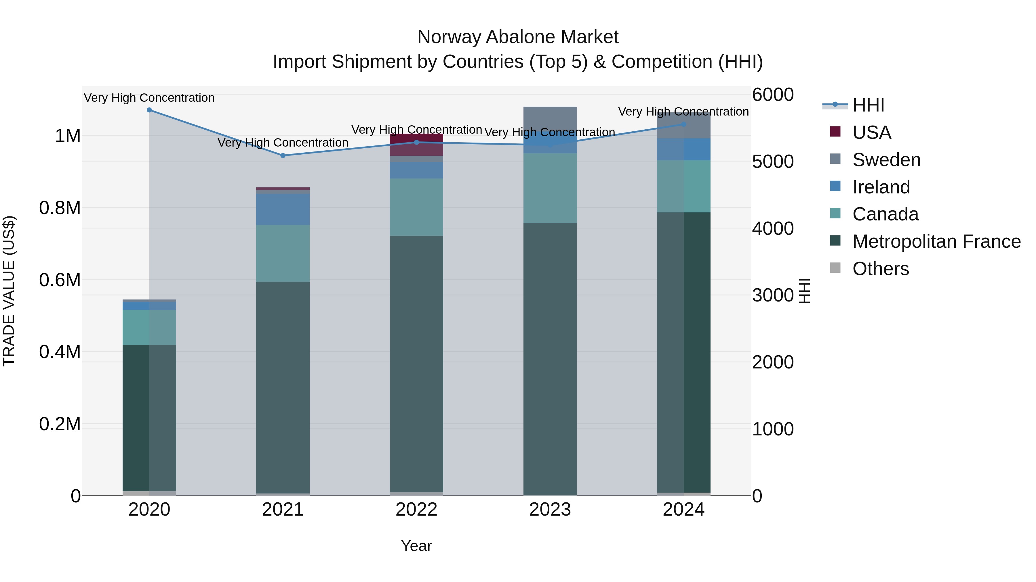 Norway Abalone Market Top 5 Importing Countries and Market Competition (HHI) Analysis