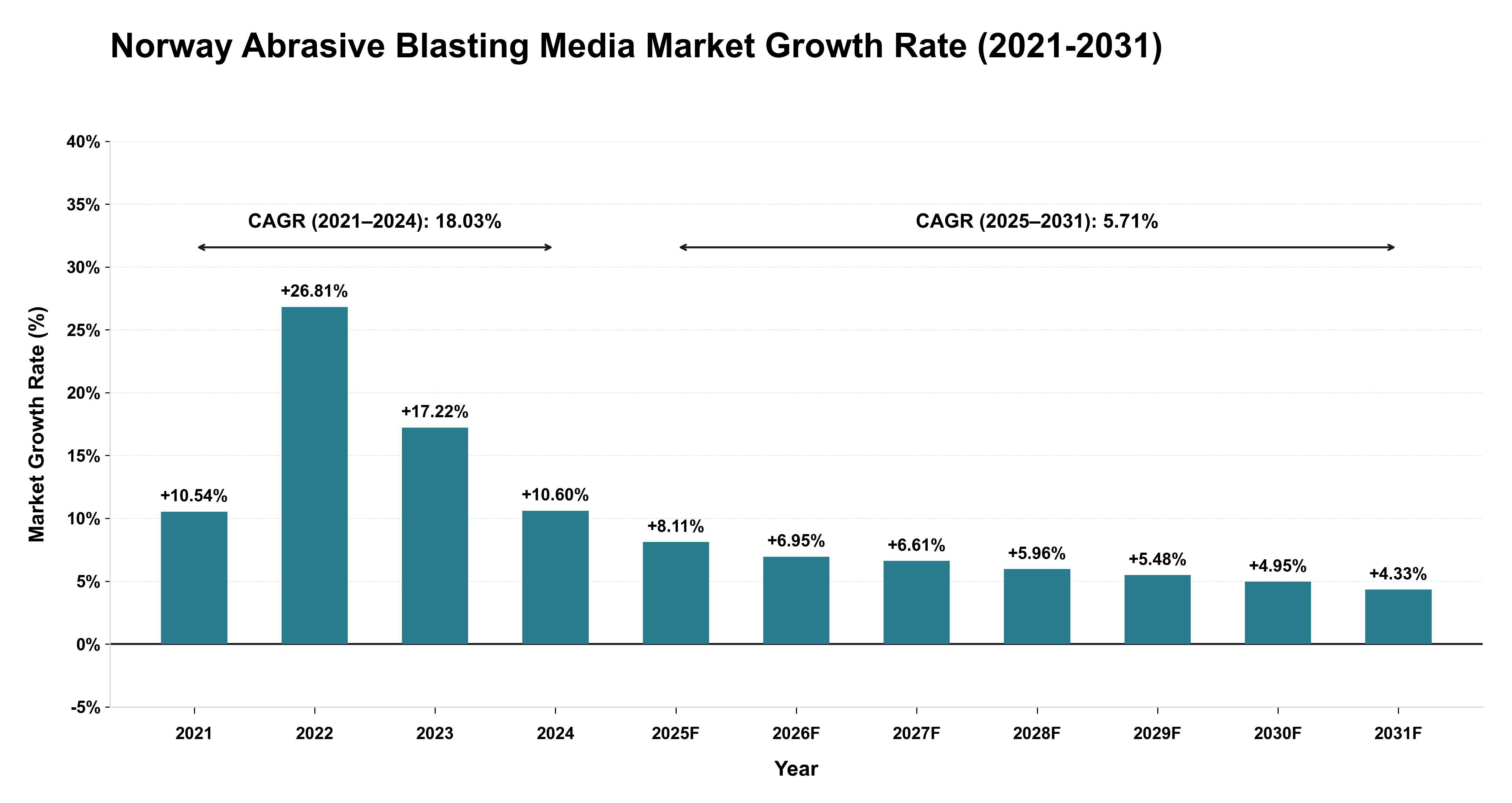 Norway Abrasive Blasting Media Market Growth Rate Analysis (2021-2031)