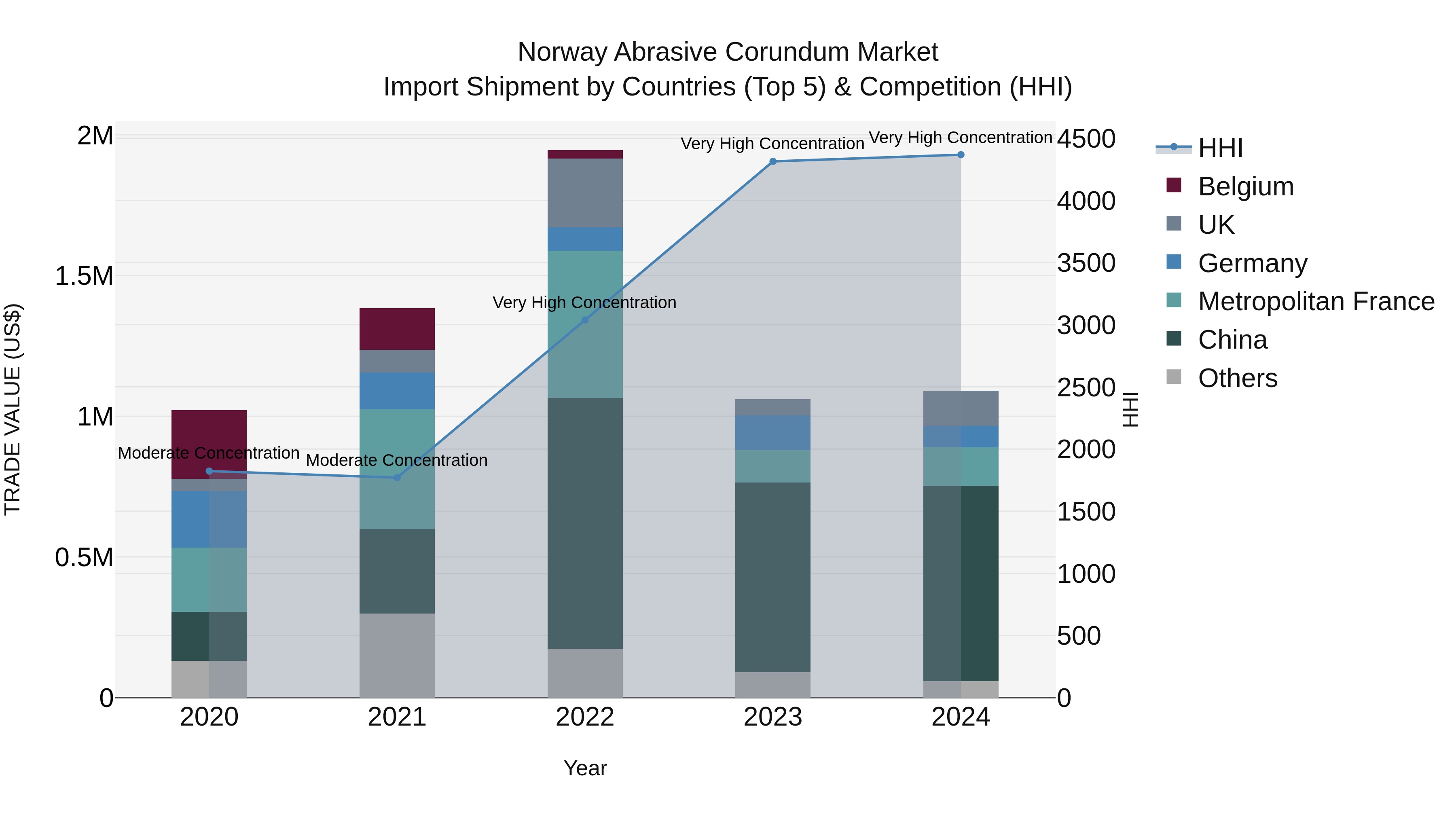 Norway Abrasive Corundum Market Top 5 Importing Countries and Market Competition (HHI) Analysis