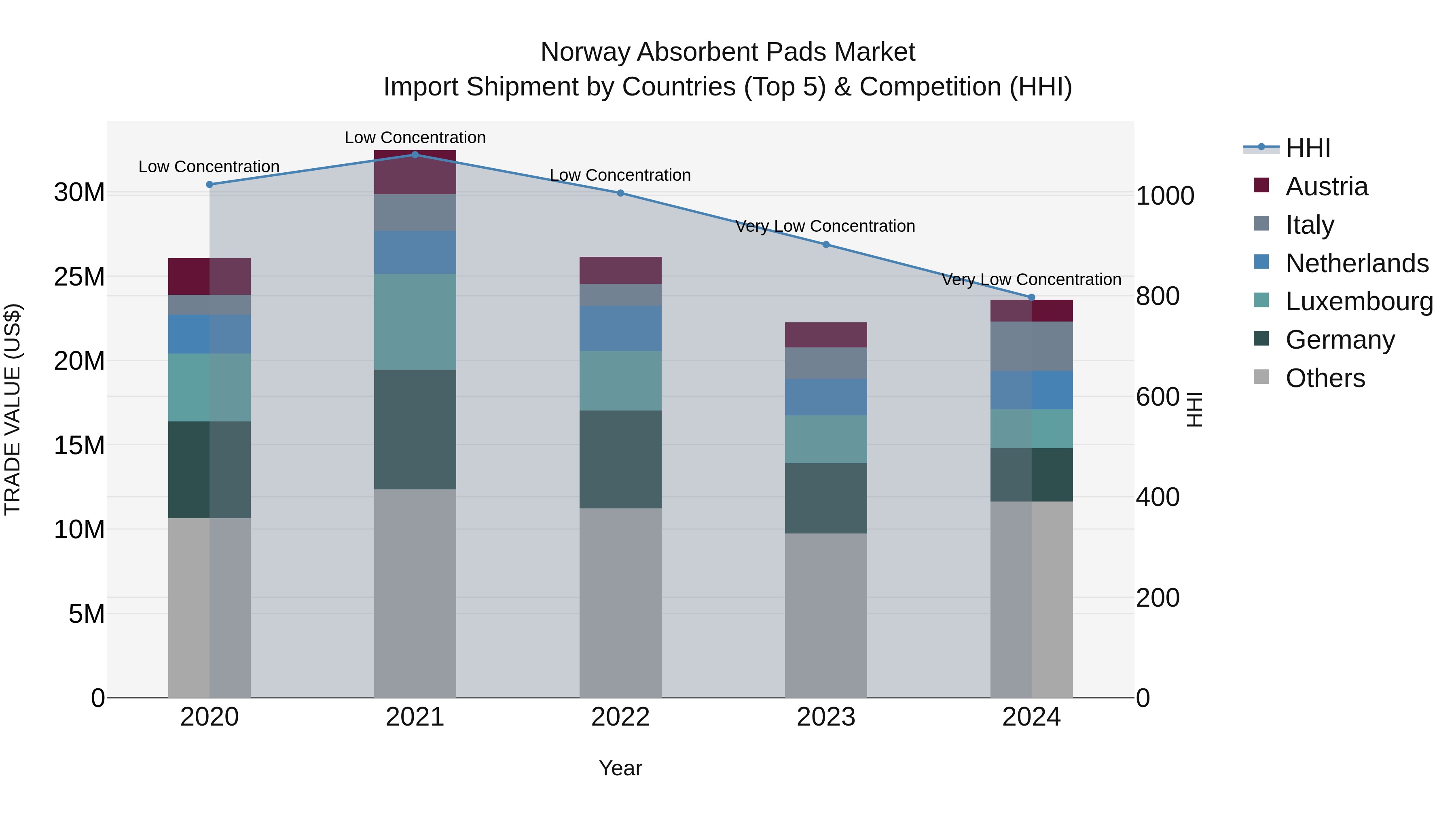 Norway Absorbent Pads Market Top 5 Importing Countries and Market Competition (HHI) Analysis