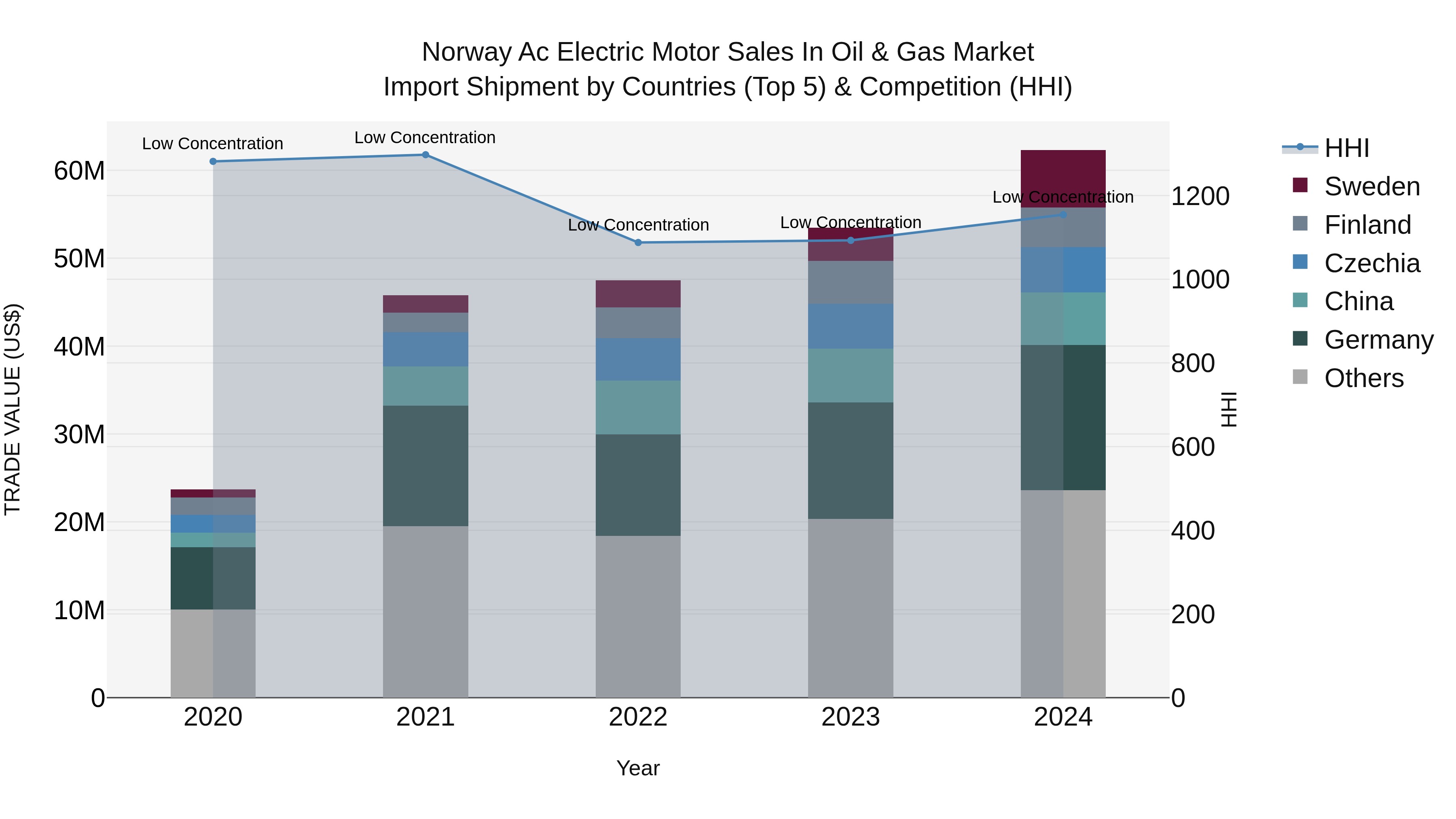 Norway Ac Electric Motor Sales In Oil & Gas Market Top 5 Importing Countries and Market Competition (HHI) Analysis