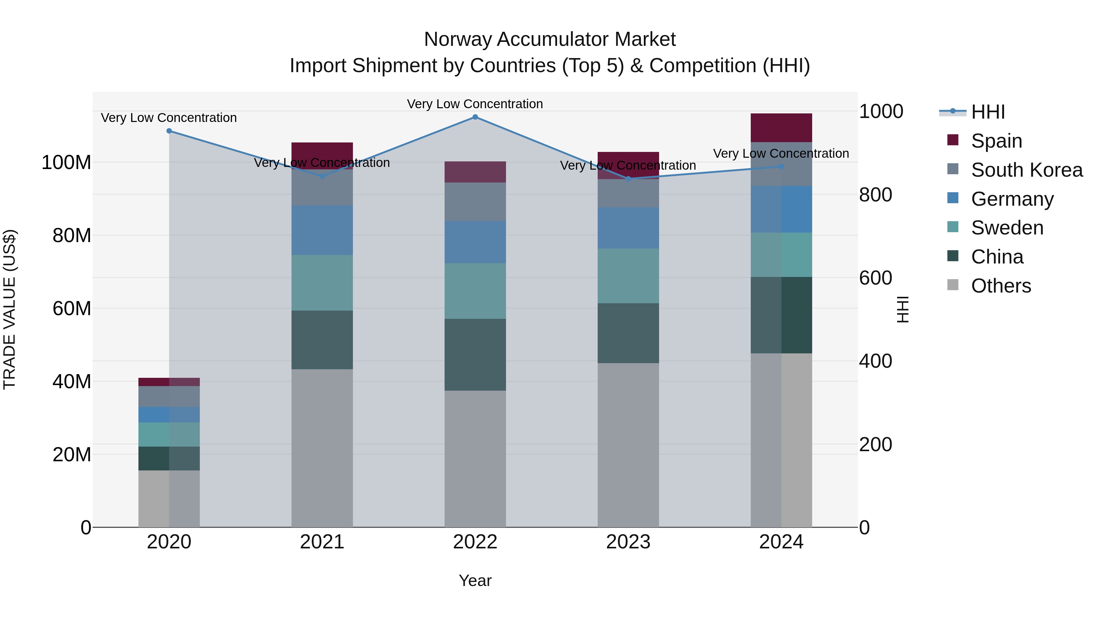 Norway Accumulator Market Top 5 Importing Countries and Market Competition (HHI) Analysis