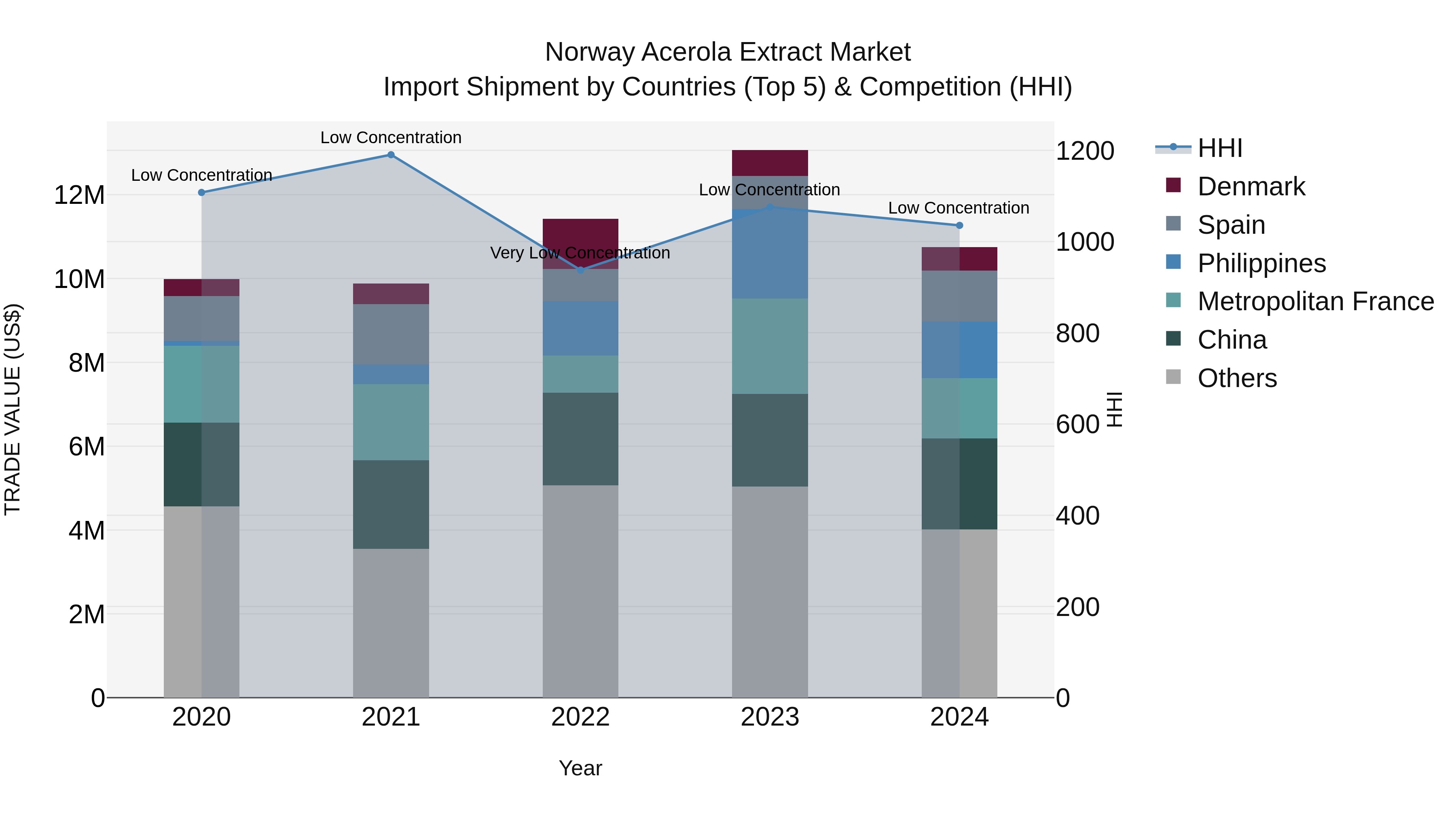 Norway Acerola Extract Market Top 5 Importing Countries and Market Competition (HHI) Analysis