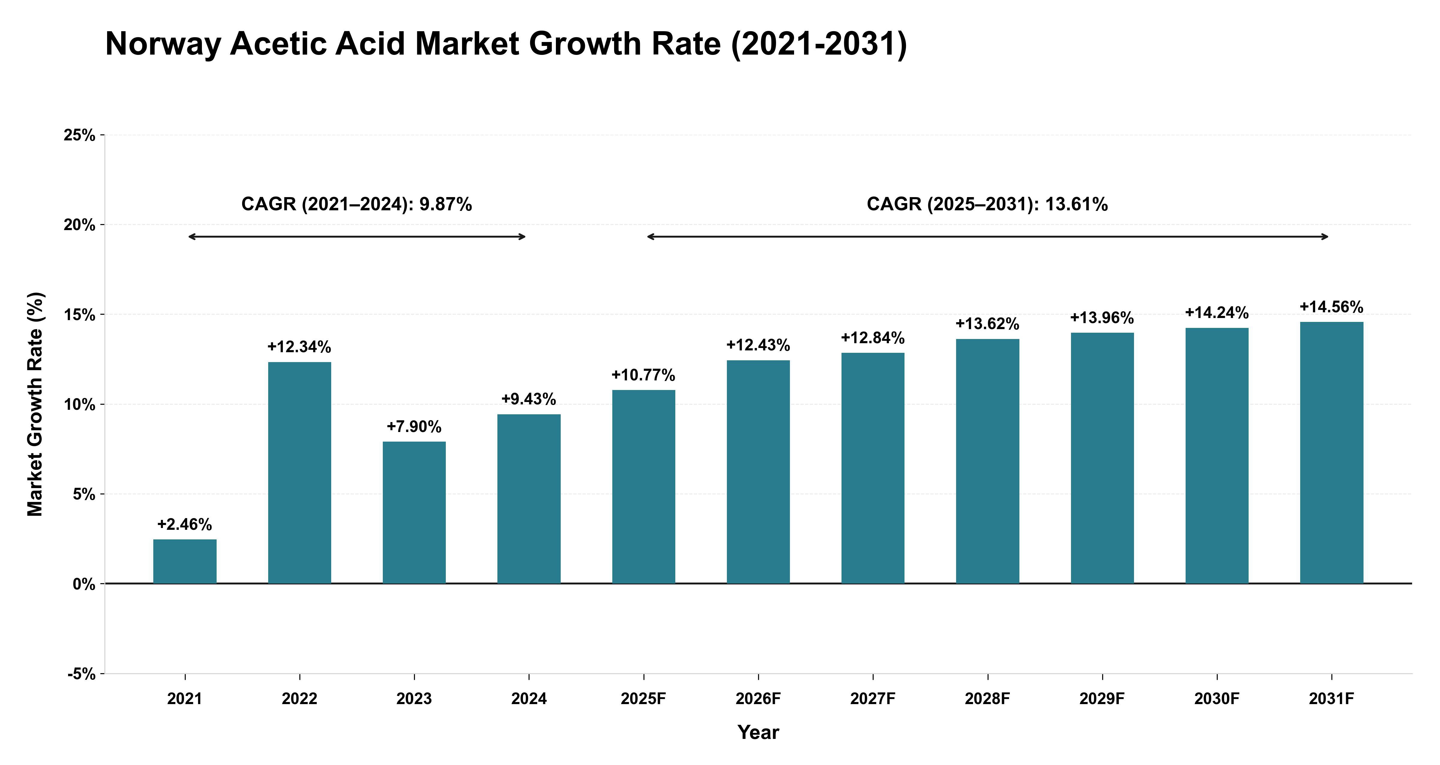Norway Acetic Acid Market Growth Rate Analysis (2021-2031)