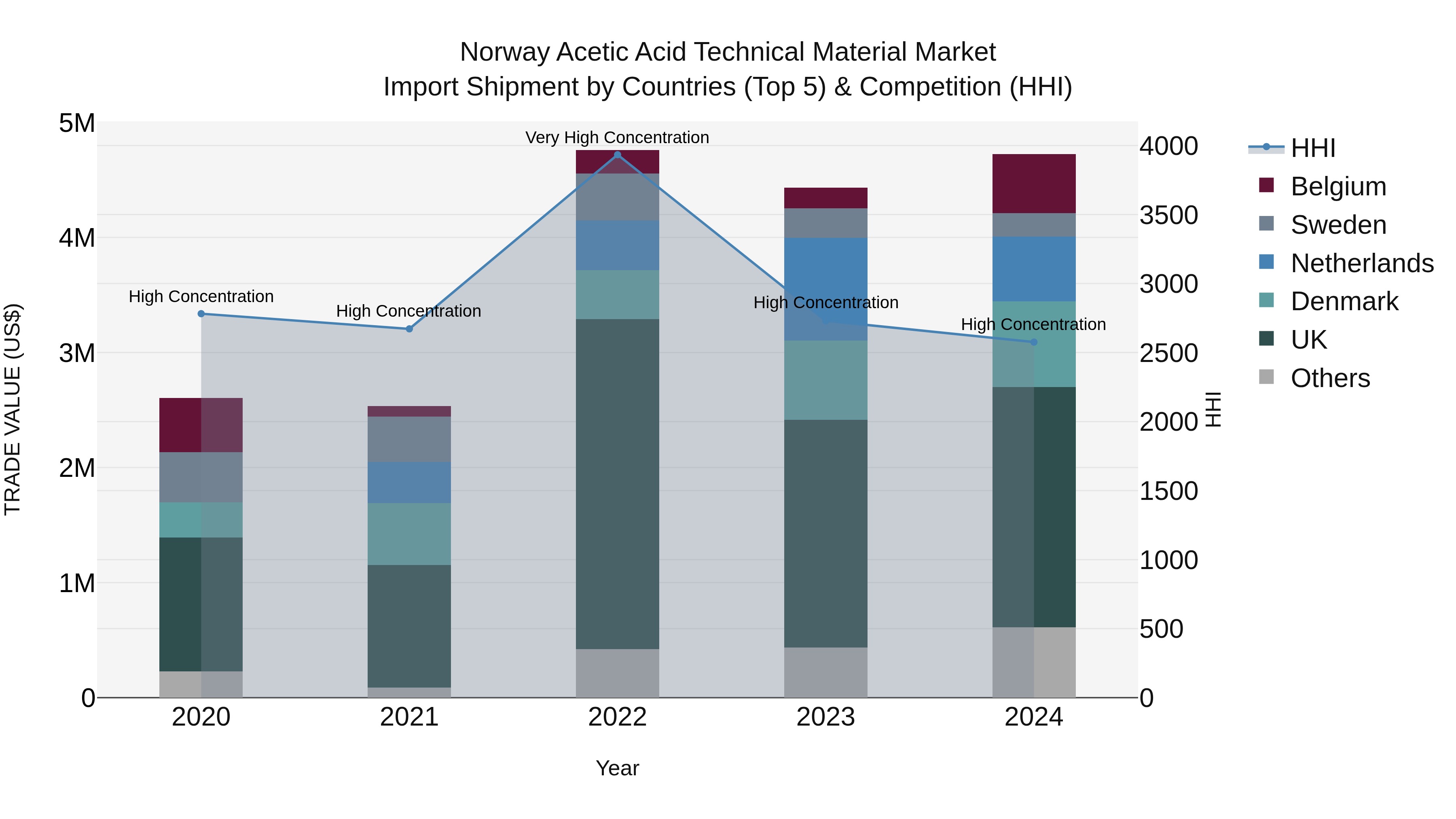 Norway Acetic Acid Technical Material Market Top 5 Importing Countries and Market Competition (HHI) Analysis