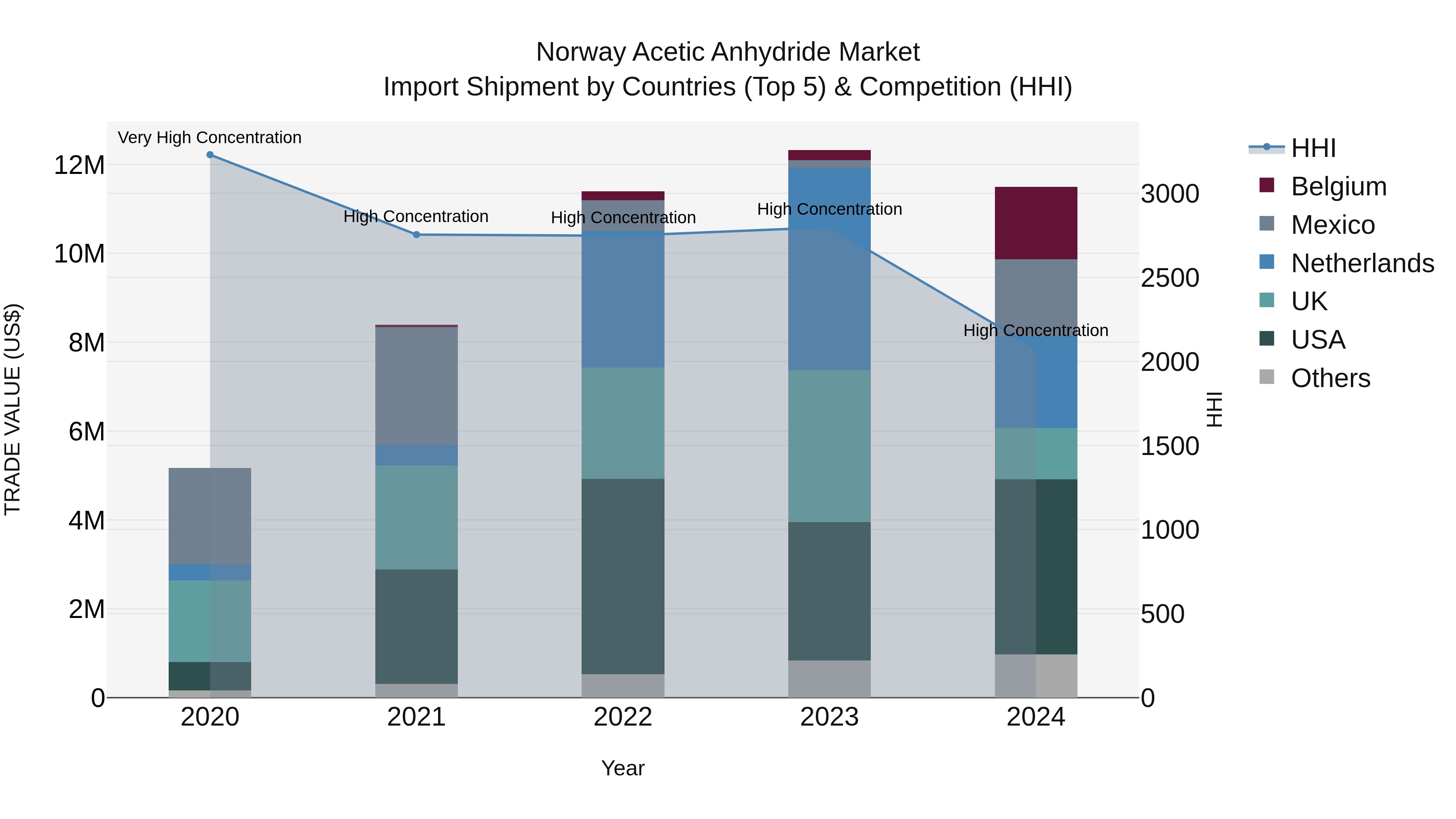Norway Acetic Anhydride Market Top 5 Importing Countries and Market Competition (HHI) Analysis