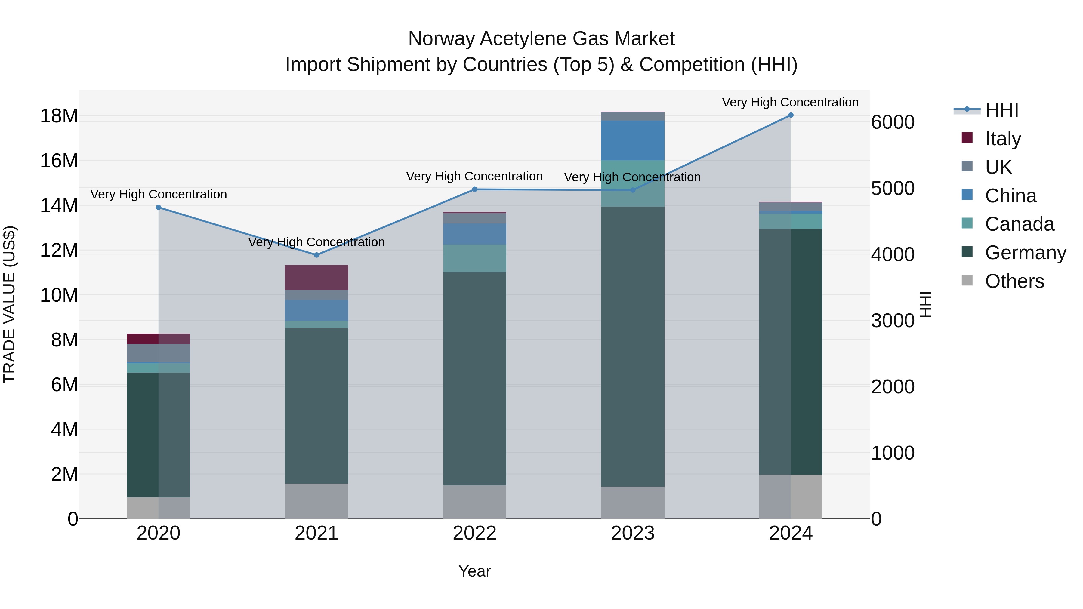 Norway Acetylene Gas Market Top 5 Importing Countries and Market Competition (HHI) Analysis