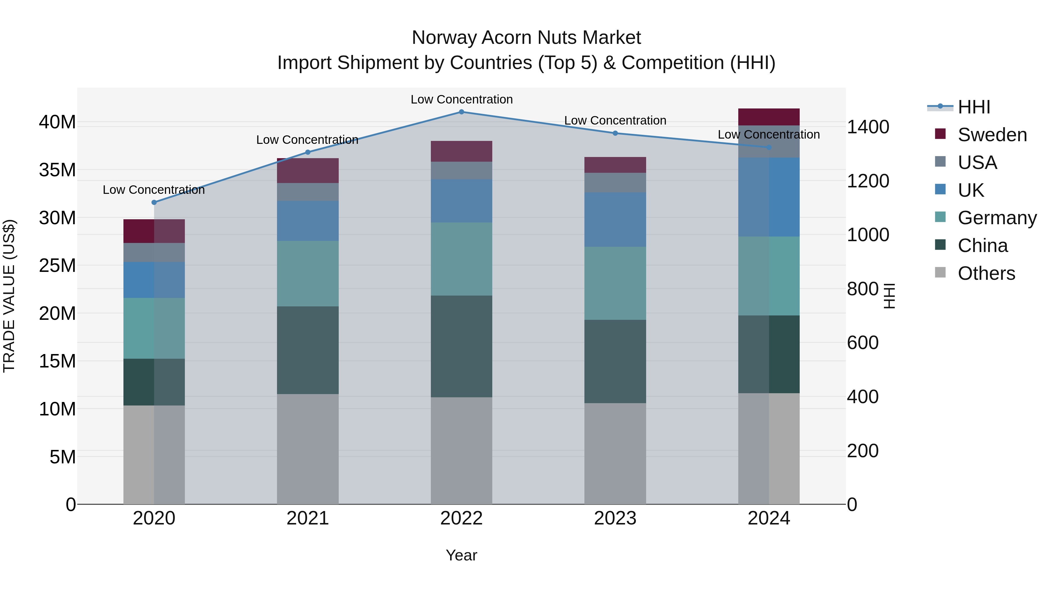 Norway Acorn Nuts Market Top 5 Importing Countries and Market Competition (HHI) Analysis