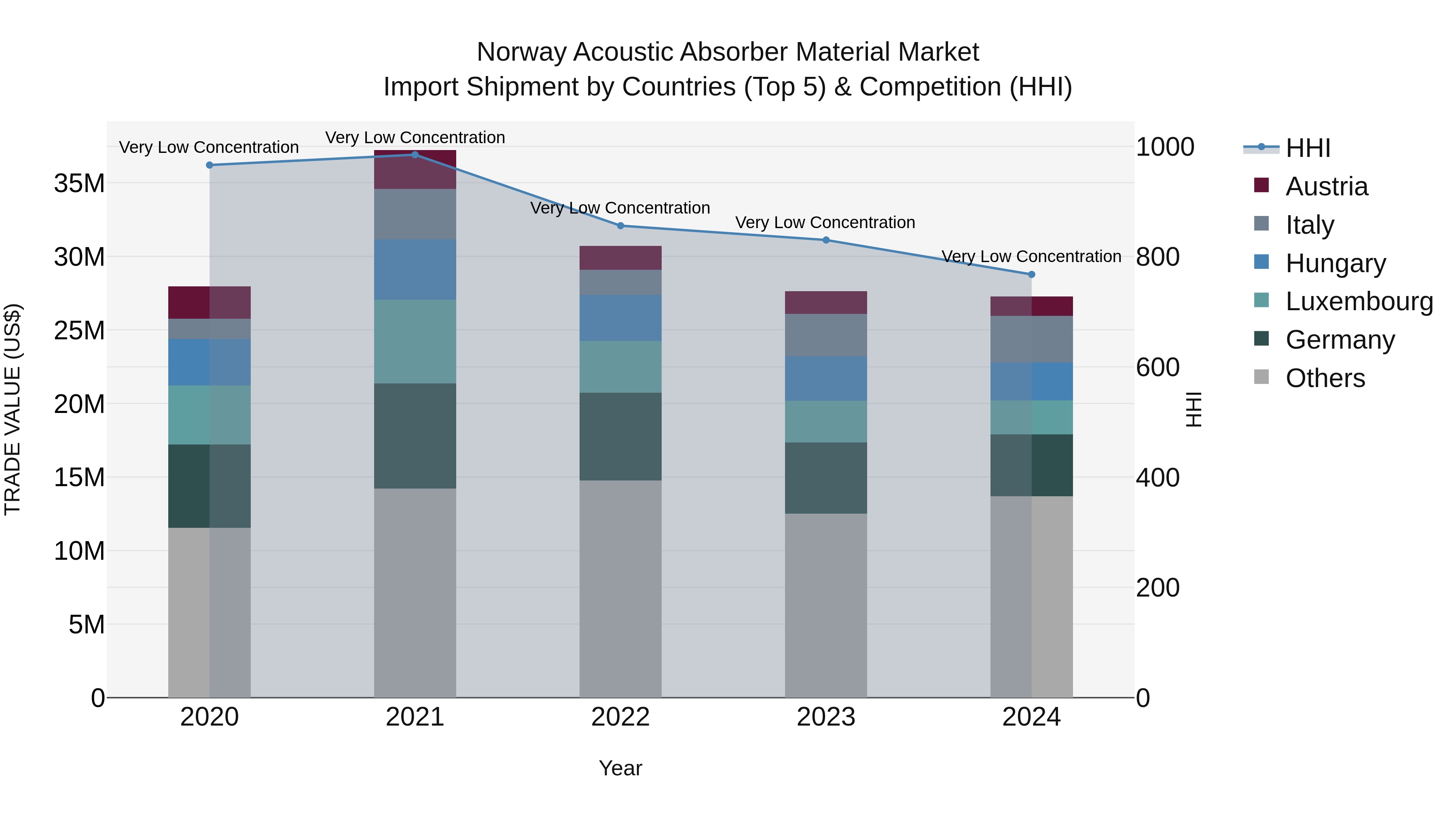 Norway Acoustic Absorber Material Market Top 5 Importing Countries and Market Competition (HHI) Analysis