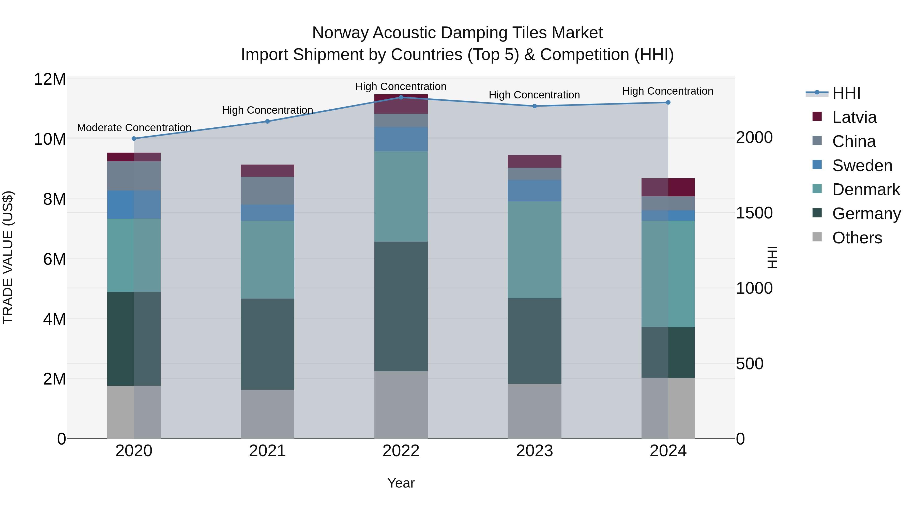 Norway Acoustic Damping Tiles Market Top 5 Importing Countries and Market Competition (HHI) Analysis