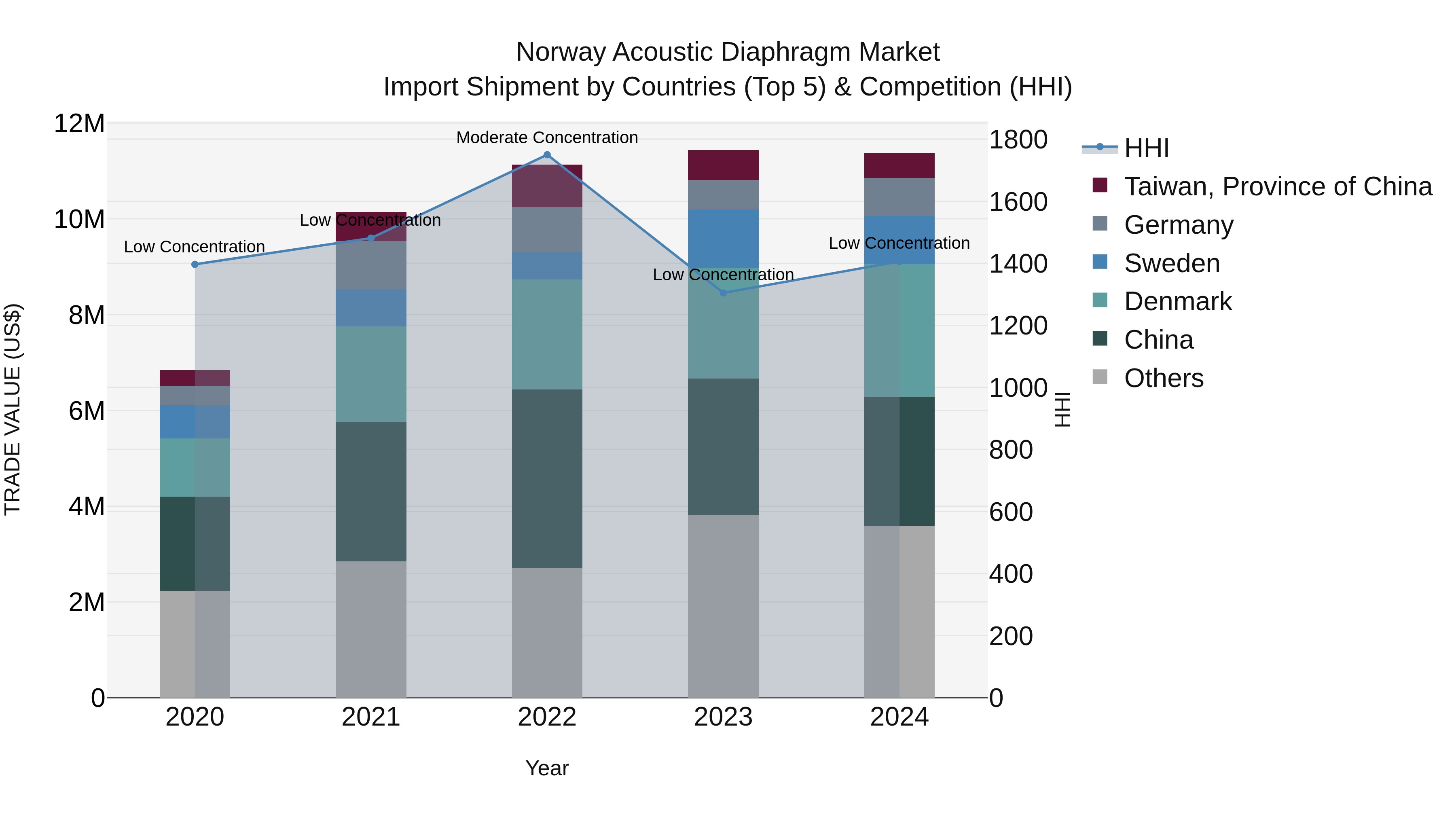 Norway Acoustic Diaphragm Market Top 5 Importing Countries and Market Competition (HHI) Analysis