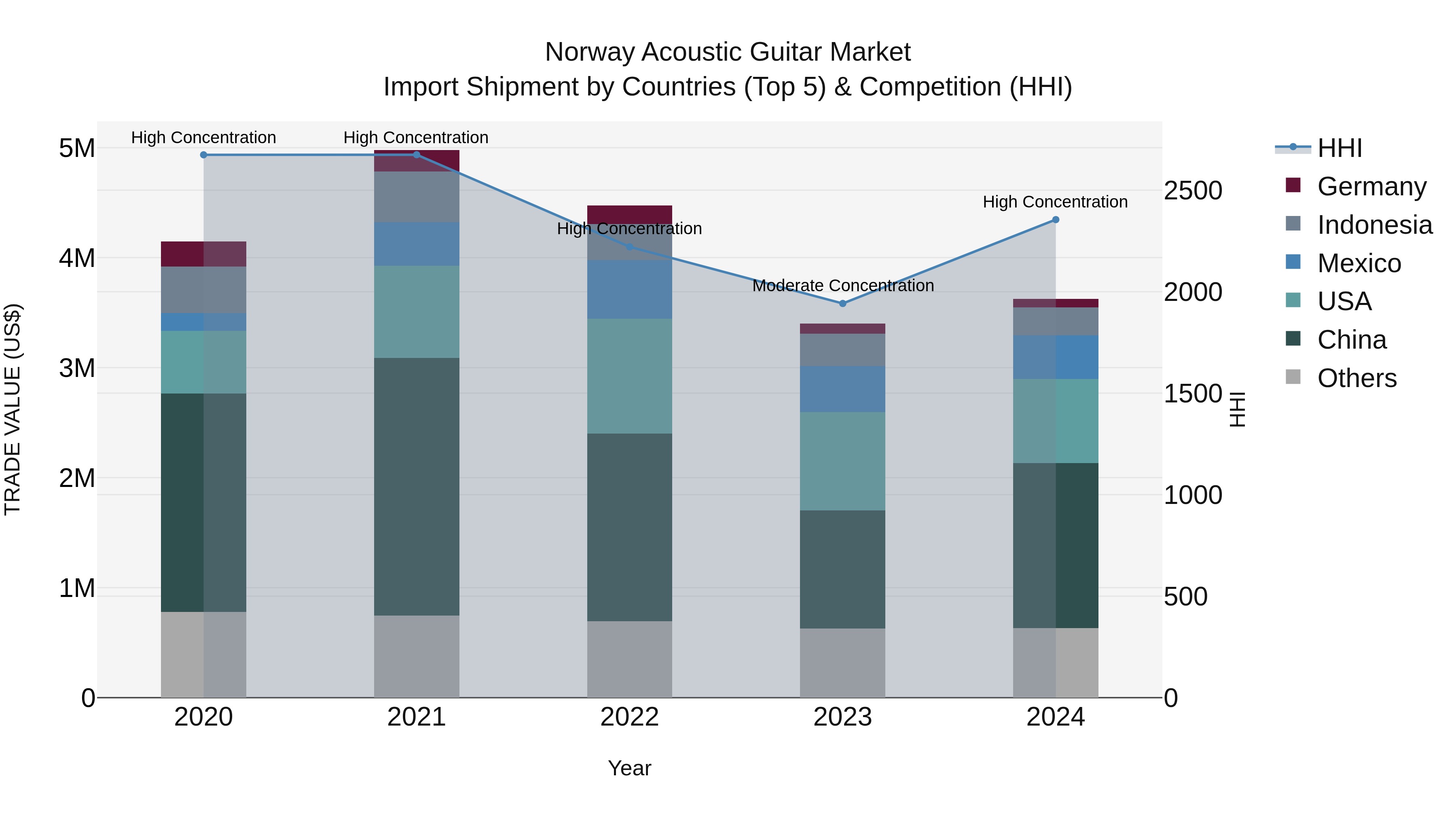Norway Acoustic Guitar Market Top 5 Importing Countries and Market Competition (HHI) Analysis