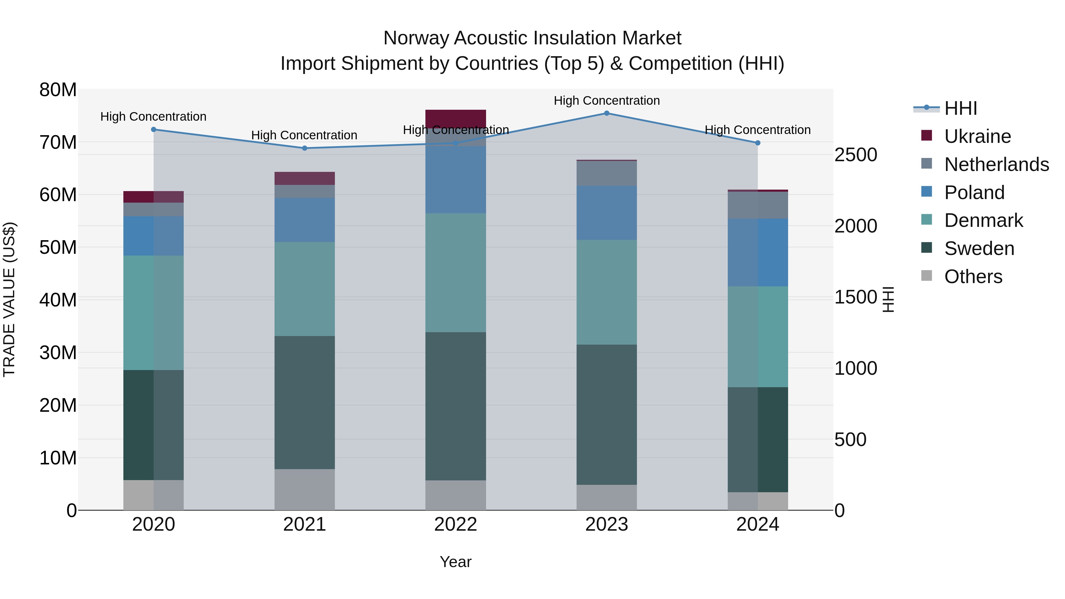 Norway Acoustic Insulation Market Top 5 Importing Countries and Market Competition (HHI) Analysis