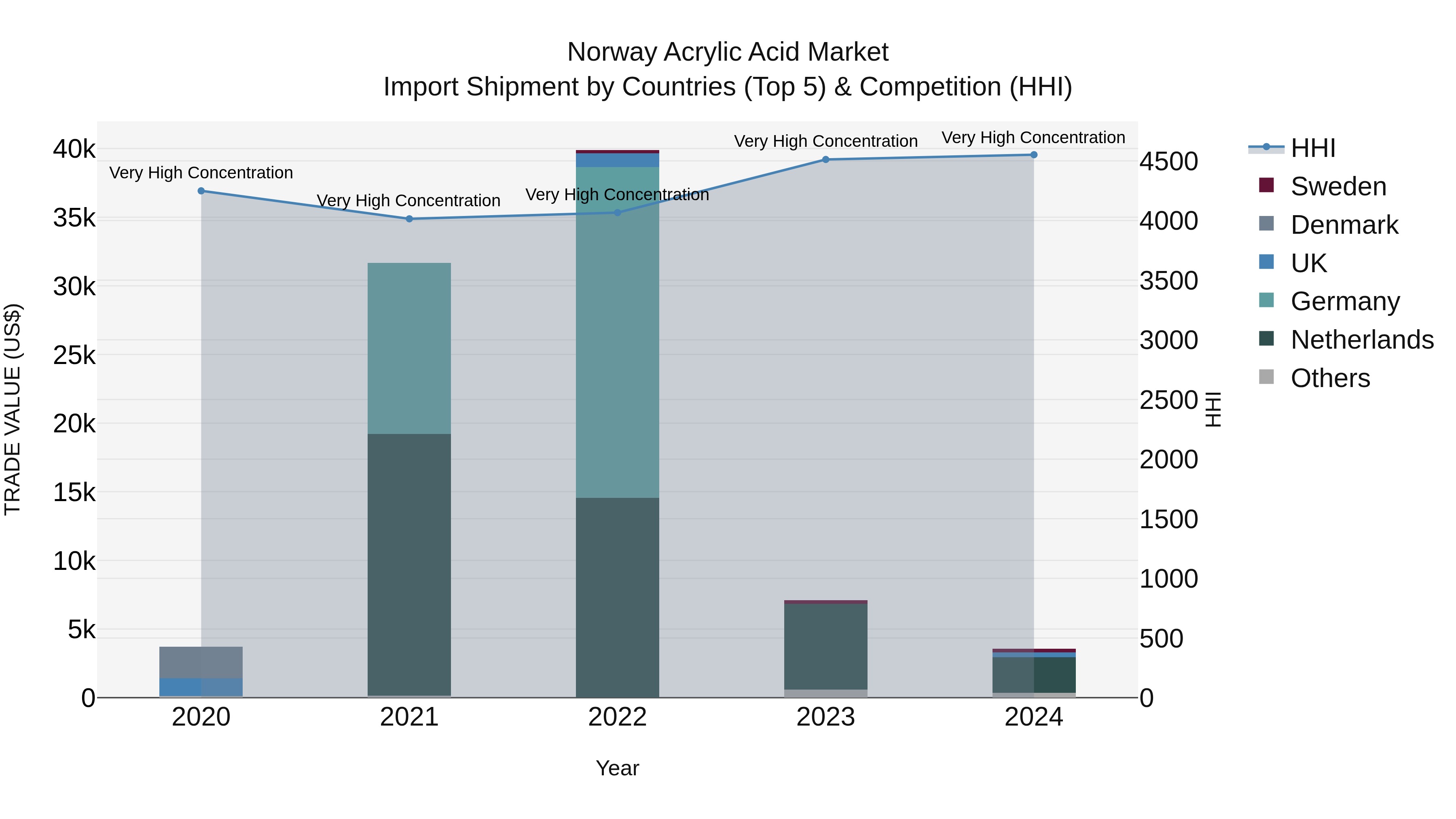 Norway Acrylic Acid Market Top 5 Importing Countries and Market Competition (HHI) Analysis
