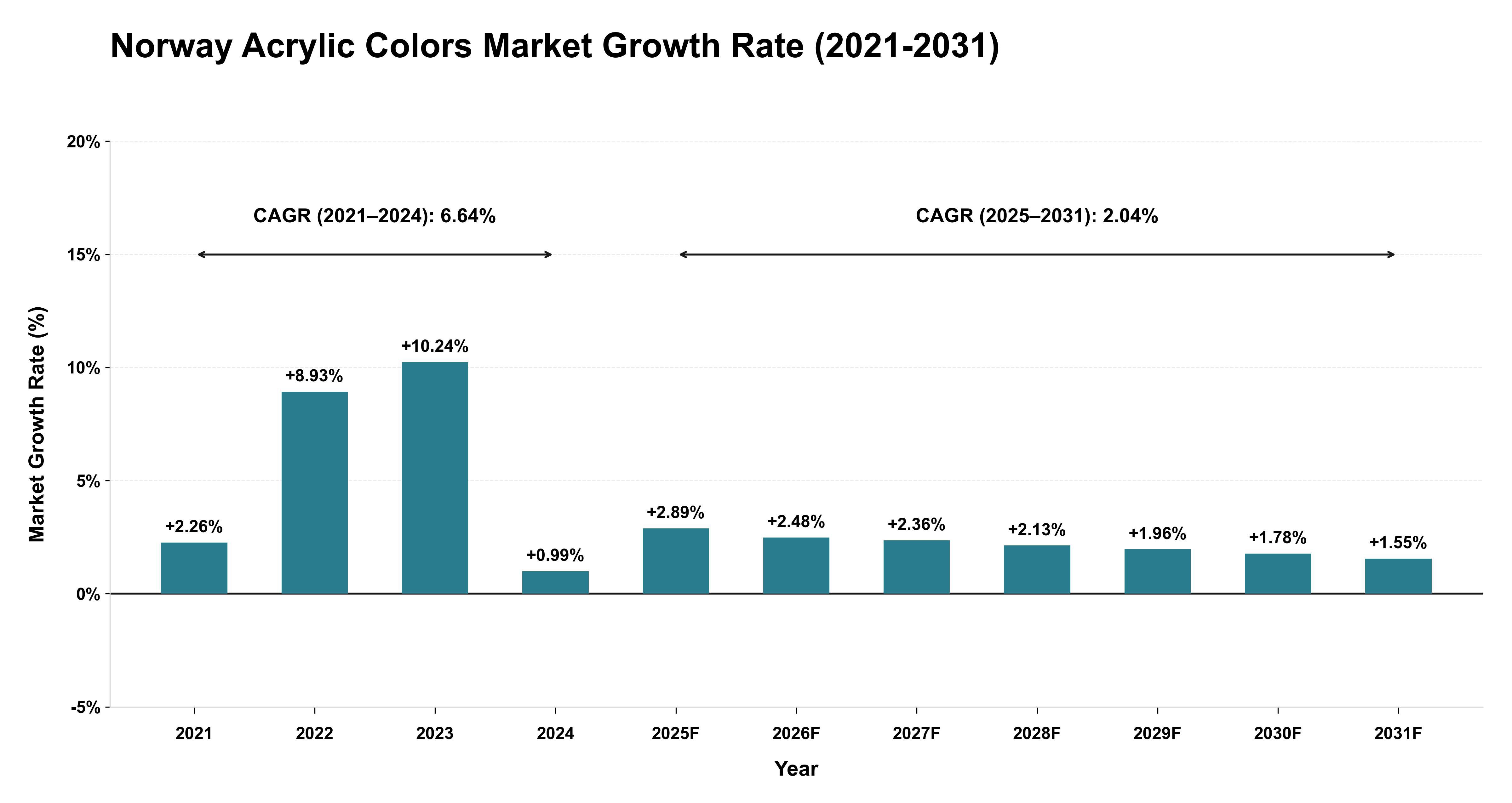 Norway Acrylic Colors Market Growth Rate Analysis (2021-2031)