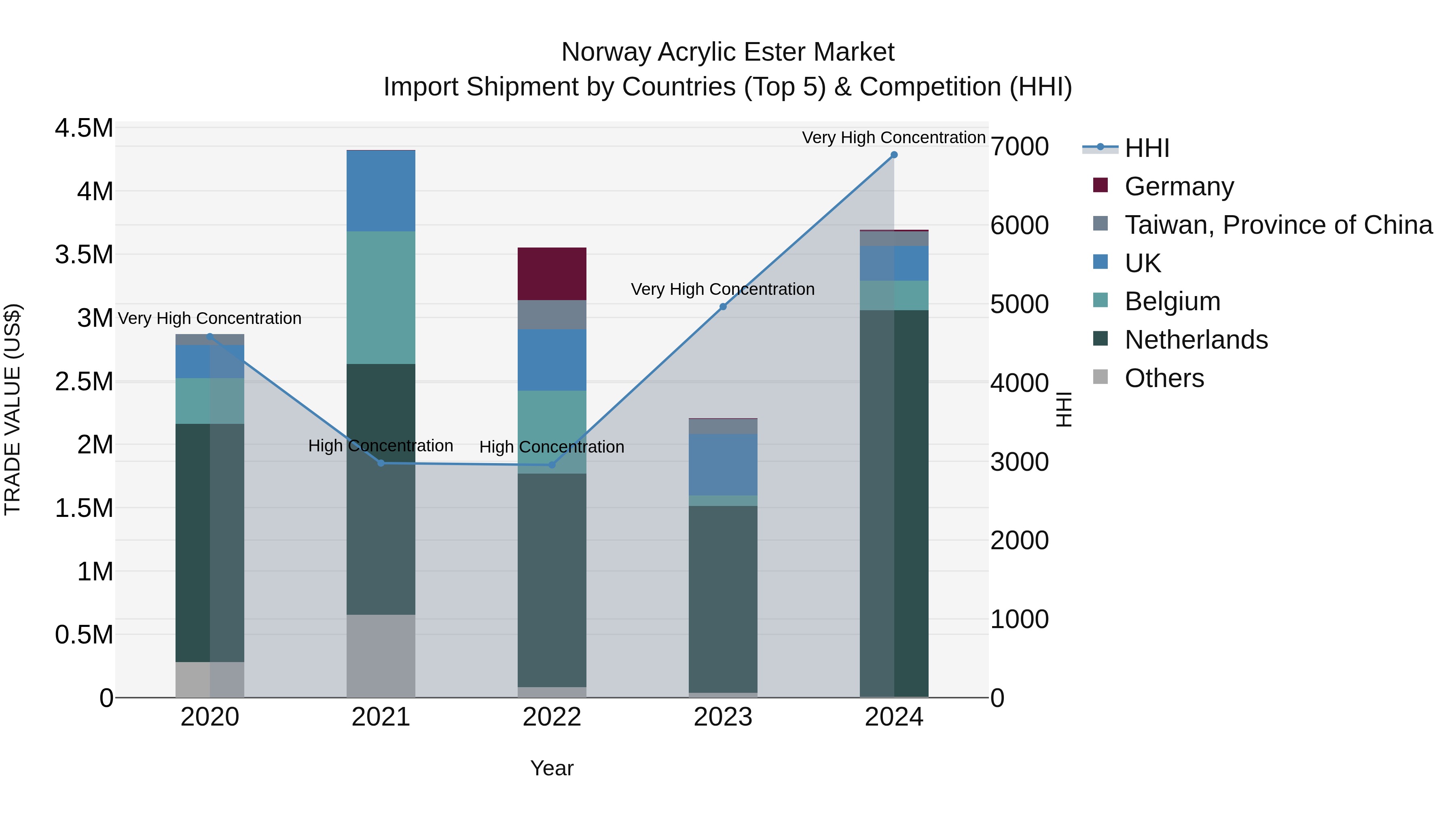 Norway Acrylic Ester Market Top 5 Importing Countries and Market Competition (HHI) Analysis