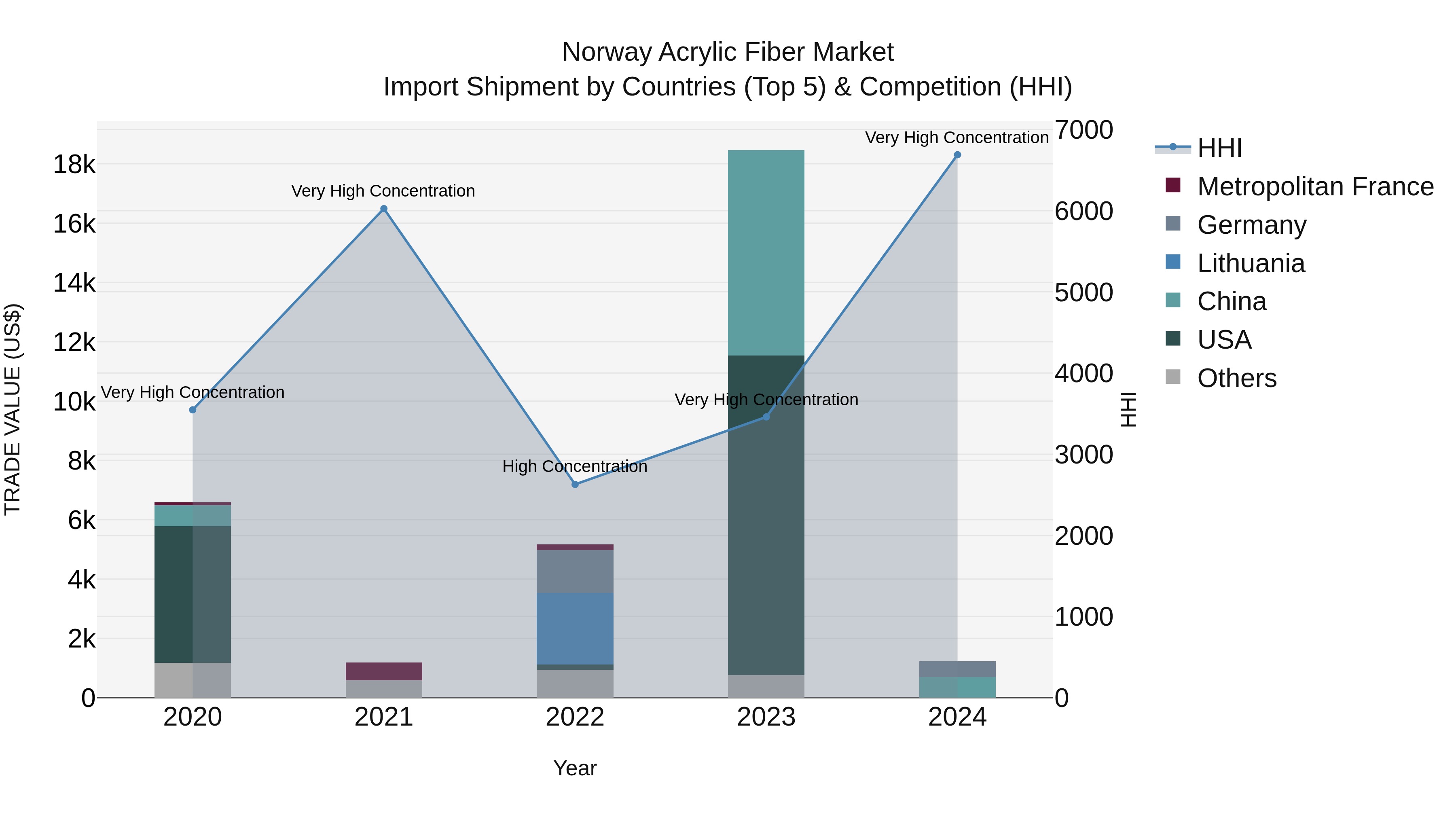 Norway Acrylic Fiber Market Top 5 Importing Countries and Market Competition (HHI) Analysis