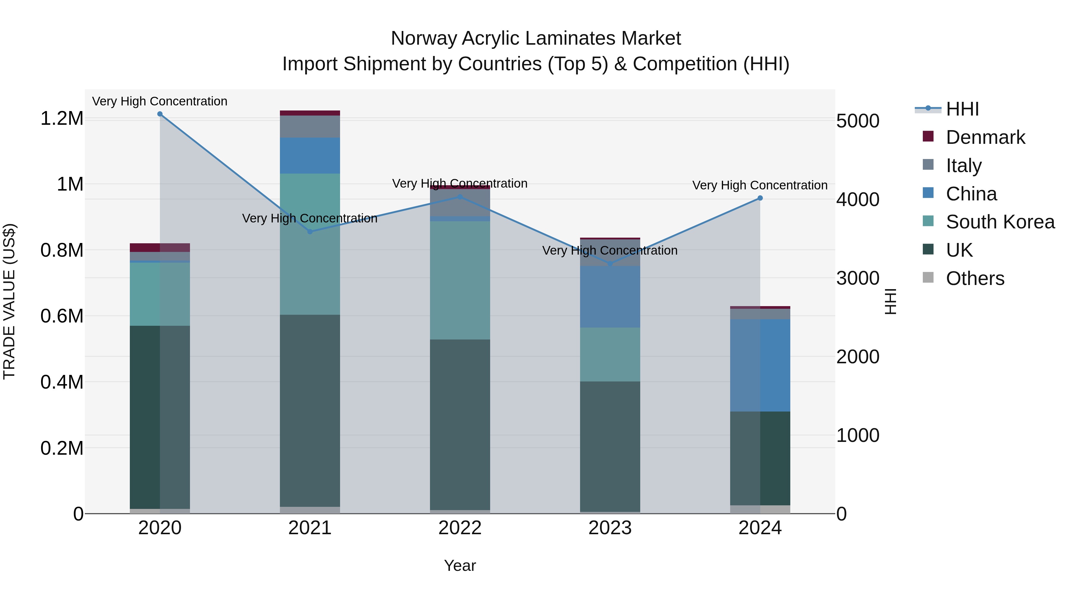 Norway Acrylic Laminates Market Top 5 Importing Countries and Market Competition (HHI) Analysis