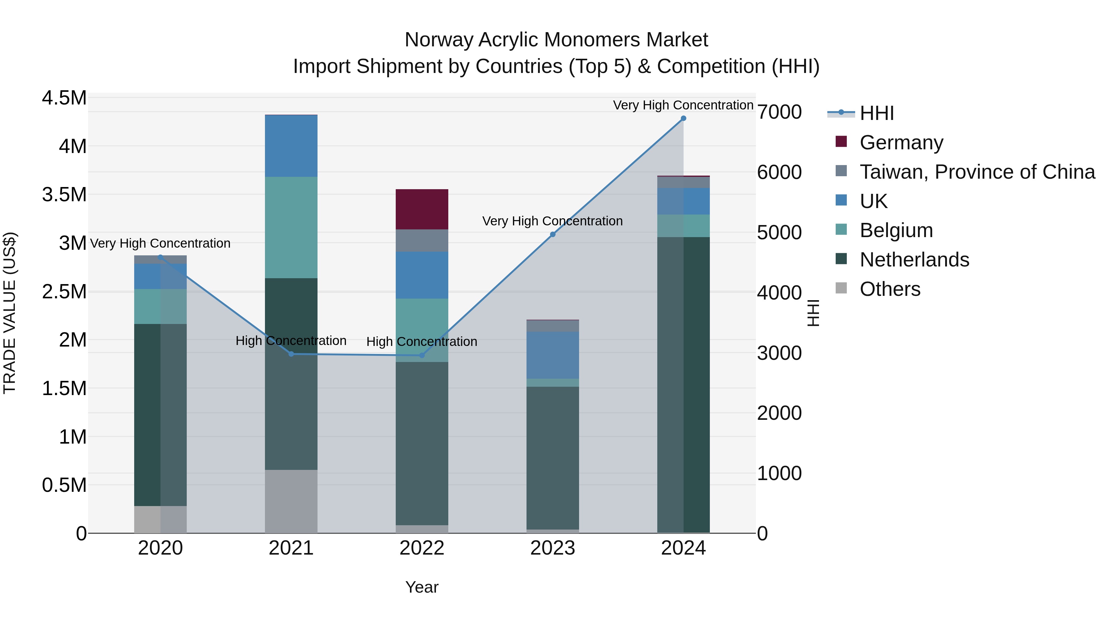 Norway Acrylic Monomers Market Top 5 Importing Countries and Market Competition (HHI) Analysis