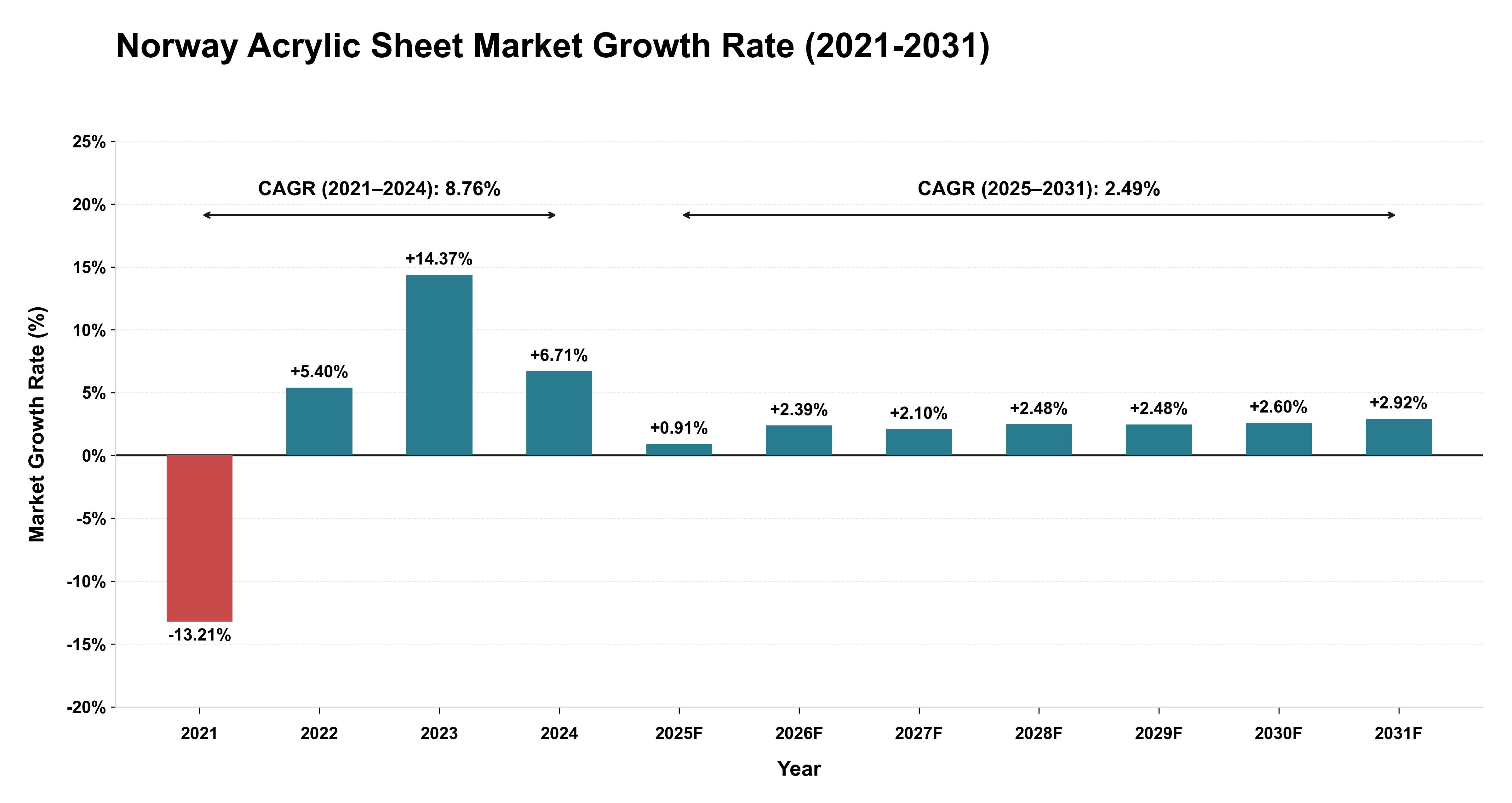 Norway Acrylic Sheet Market Growth Rate Analysis (2021-2031)