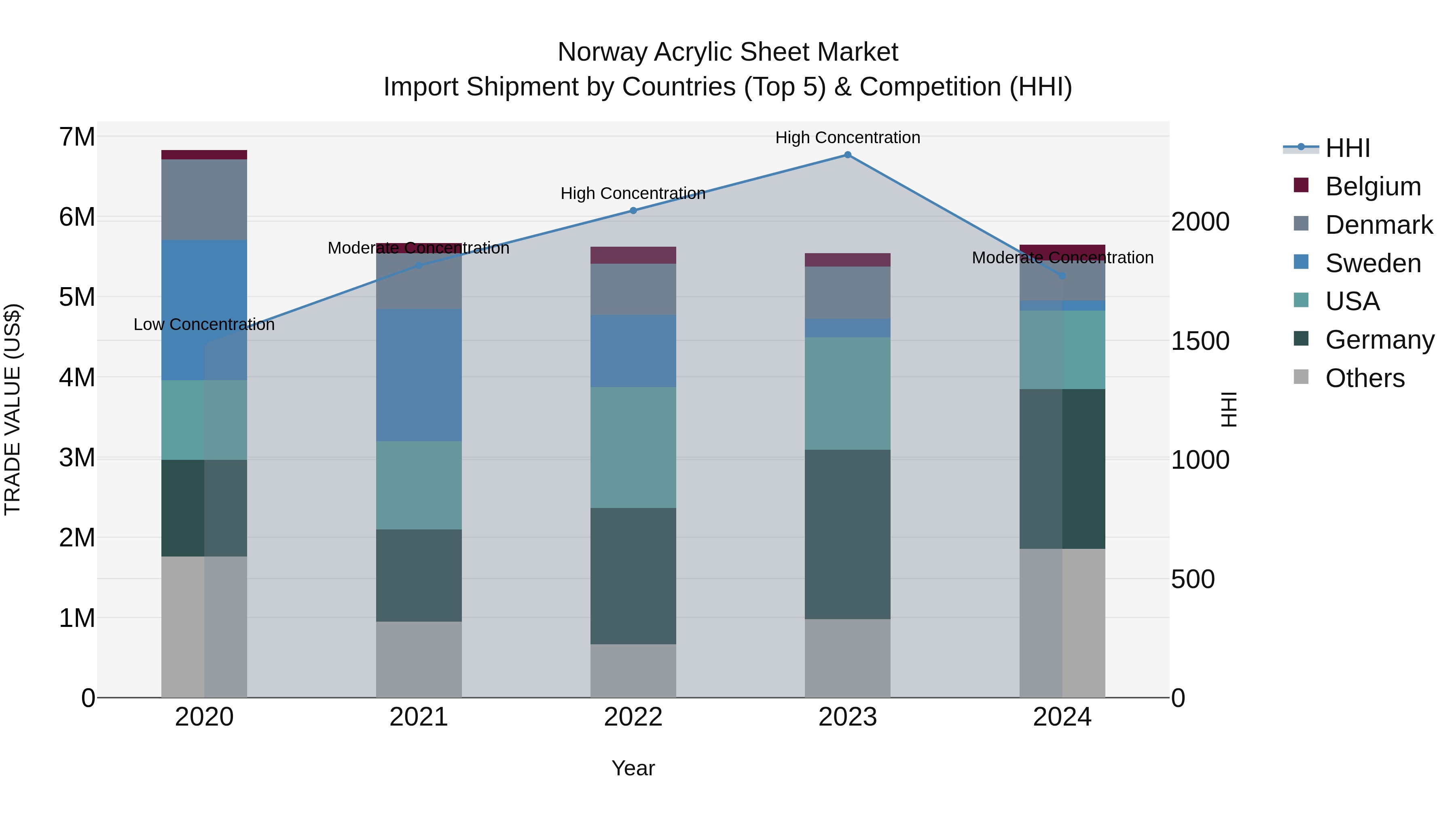 Norway Acrylic Sheet Market Top 5 Importing Countries and Market Competition (HHI) Analysis