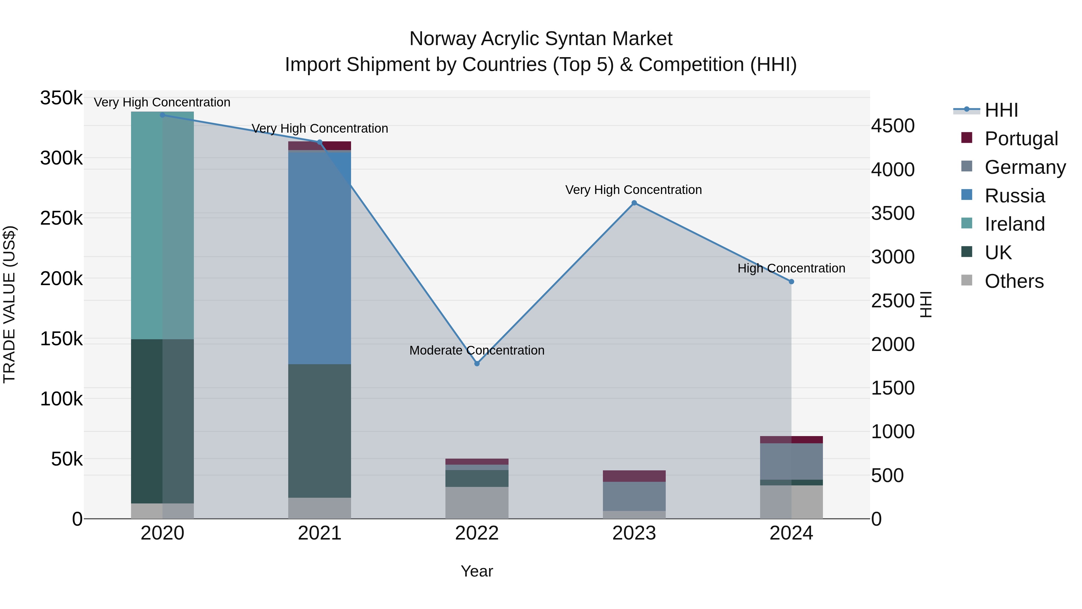 Norway Acrylic Syntan Market Top 5 Importing Countries and Market Competition (HHI) Analysis