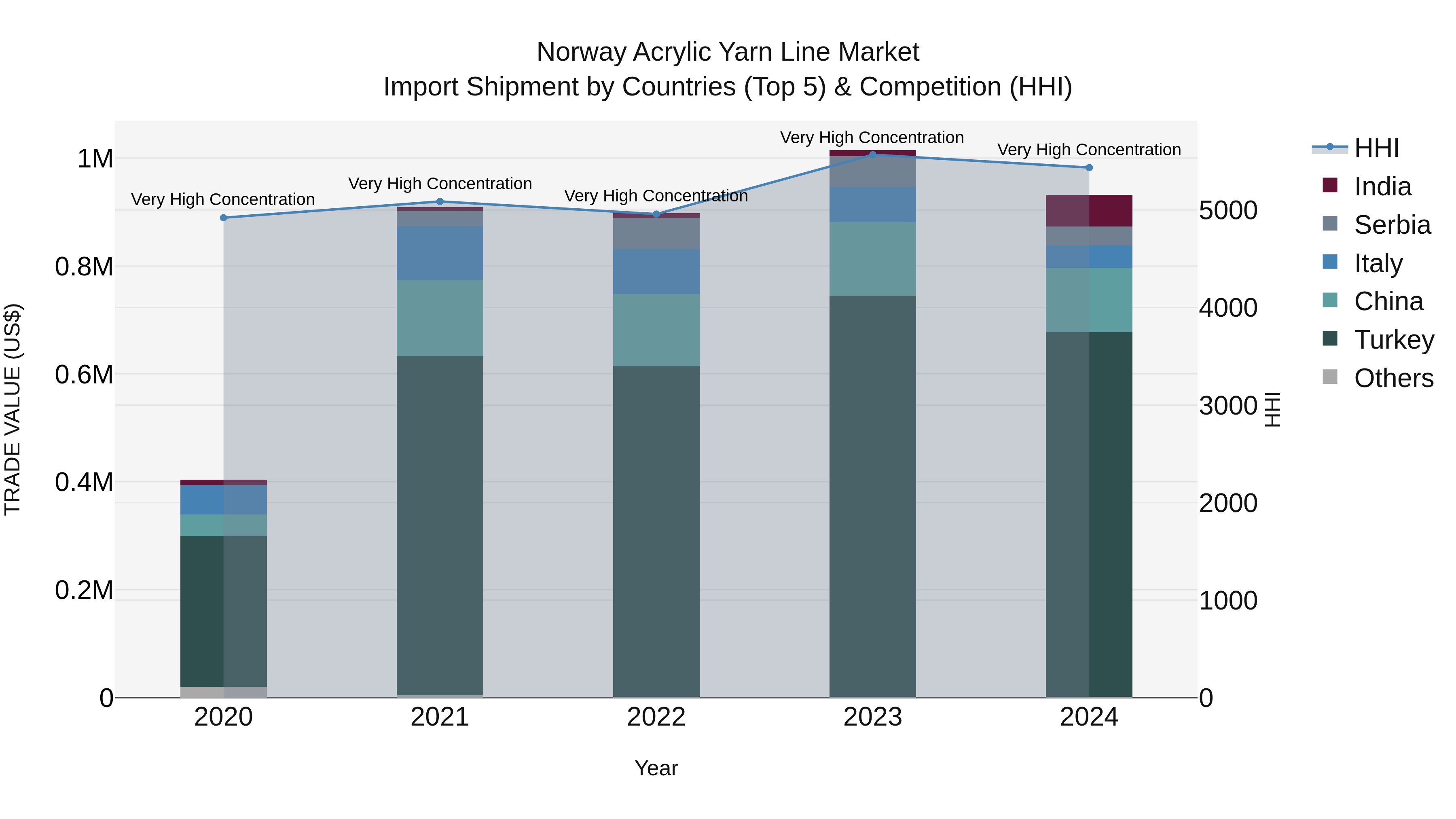 Norway Acrylic Yarn Line Market Top 5 Importing Countries and Market Competition (HHI) Analysis