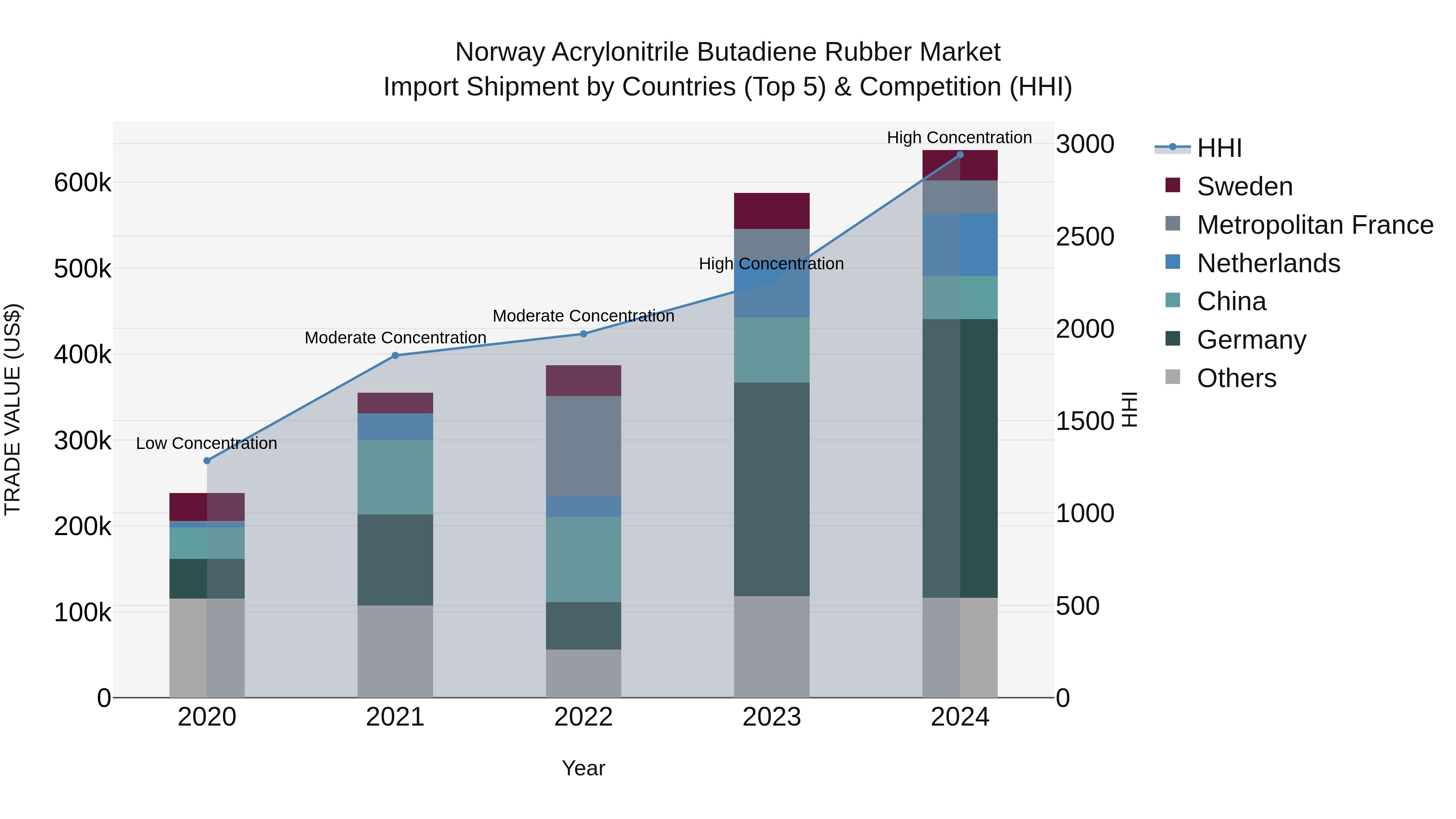 Norway Acrylonitrile Butadiene Rubber Market Top 5 Importing Countries and Market Competition (HHI) Analysis