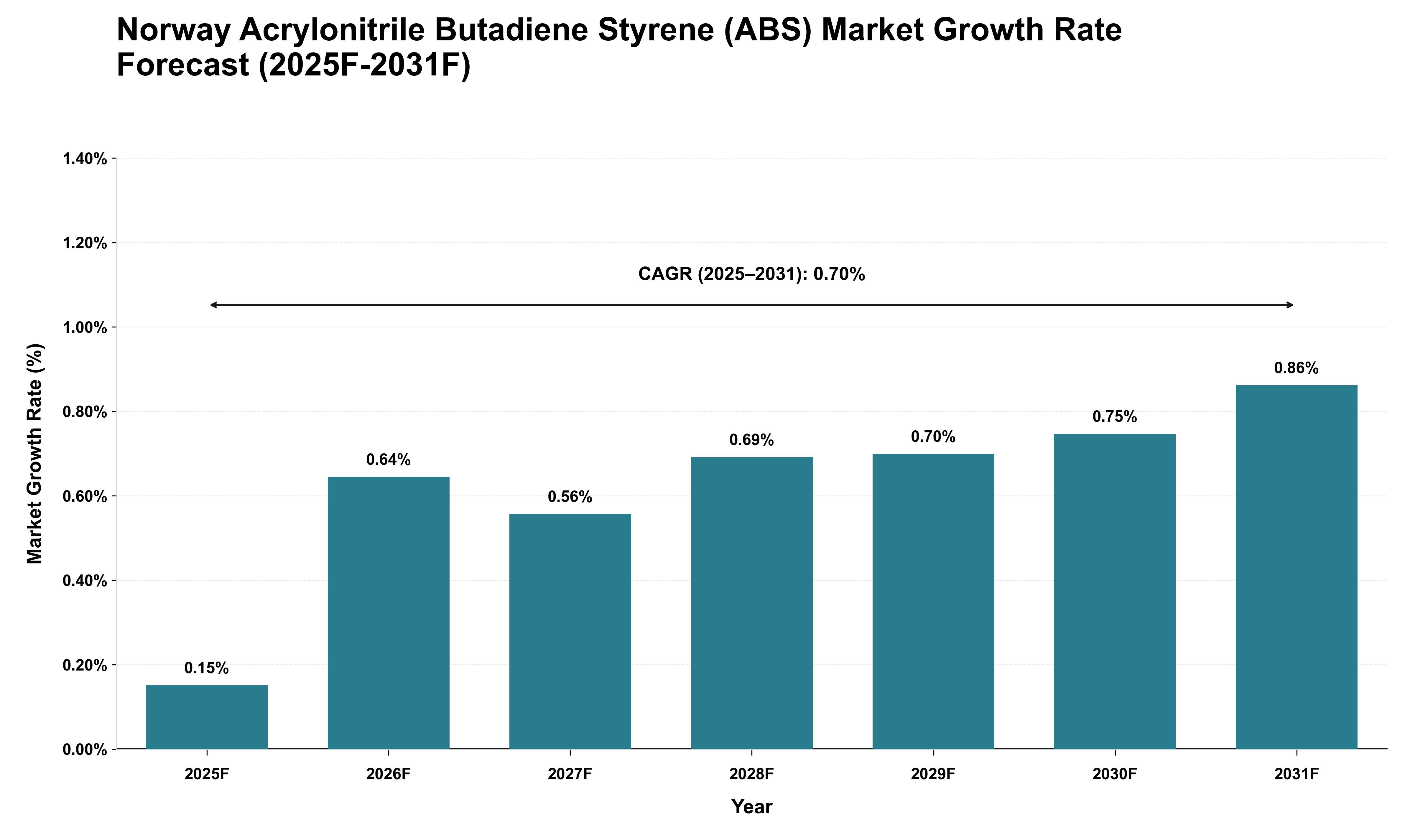 Norway Acrylonitrile Butadiene Styrene (ABS) Market Growth Rate Analysis (2025 - 2031)