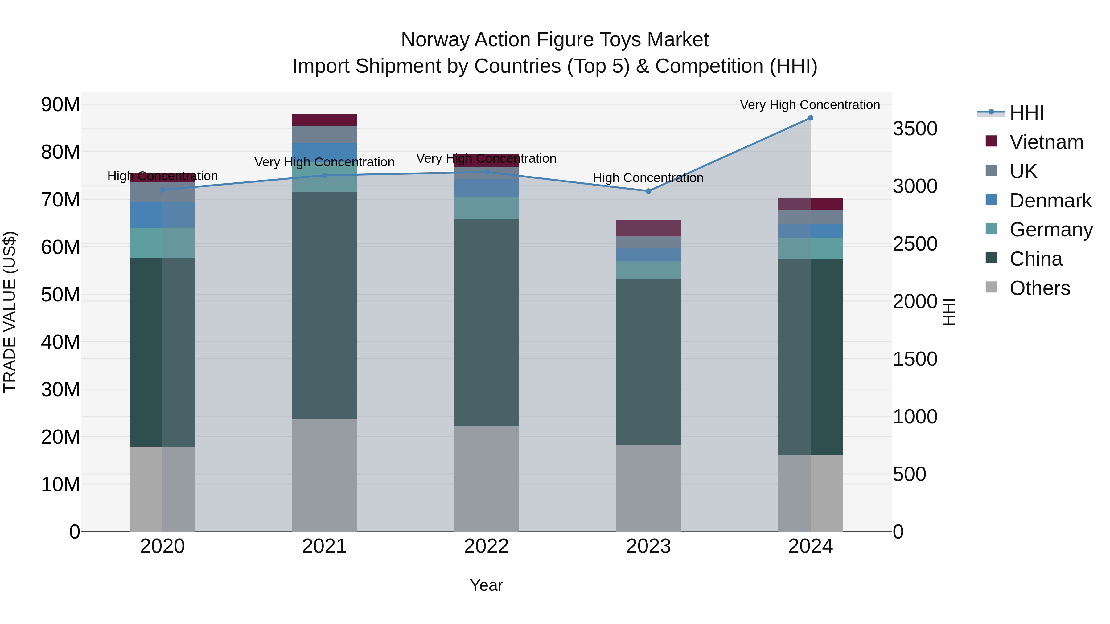 Norway Action Figure Toys Market Top 5 Importing Countries and Market Competition (HHI) Analysis