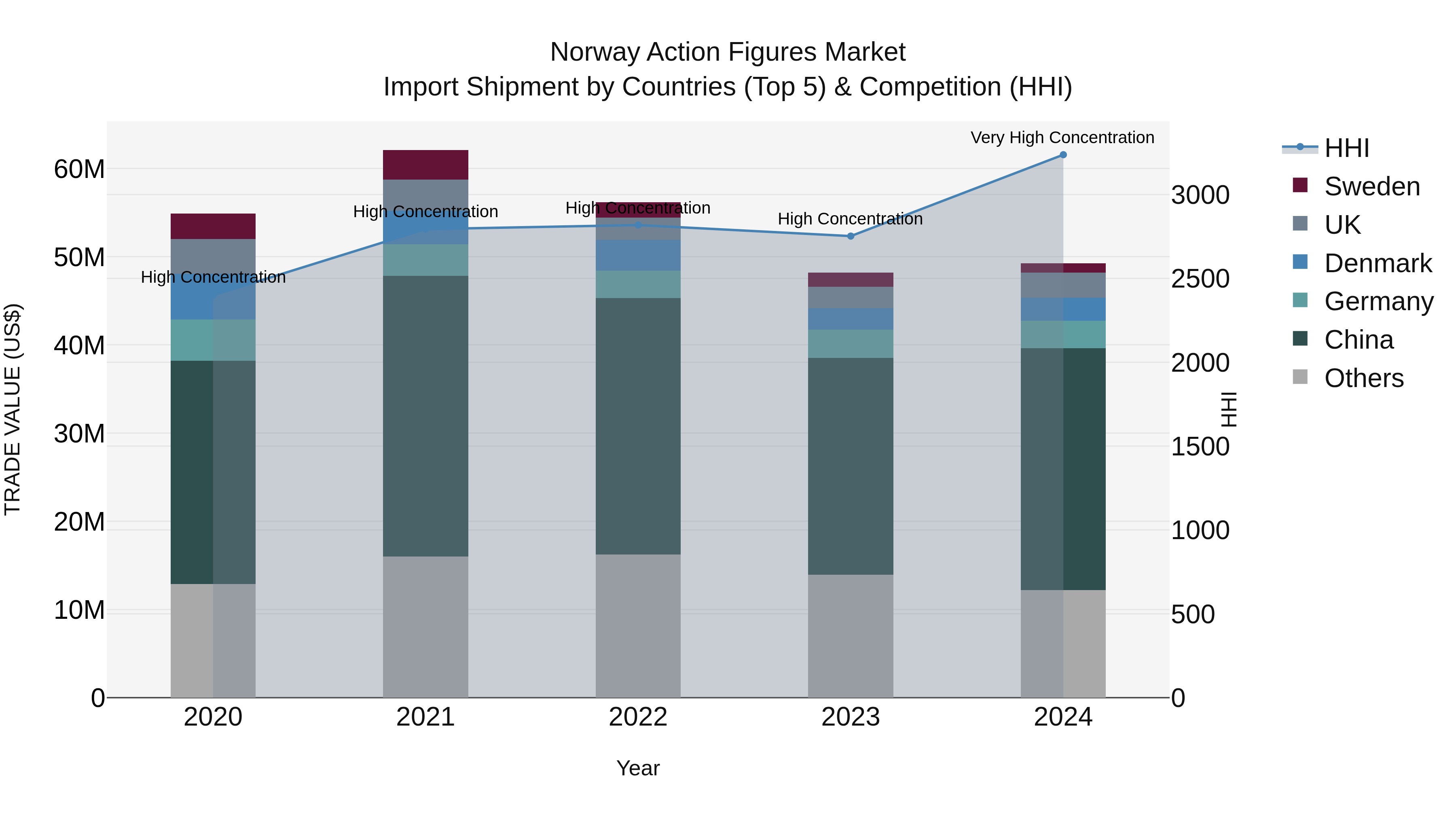 Norway Action Figures Market Top 5 Importing Countries and Market Competition (HHI) Analysis