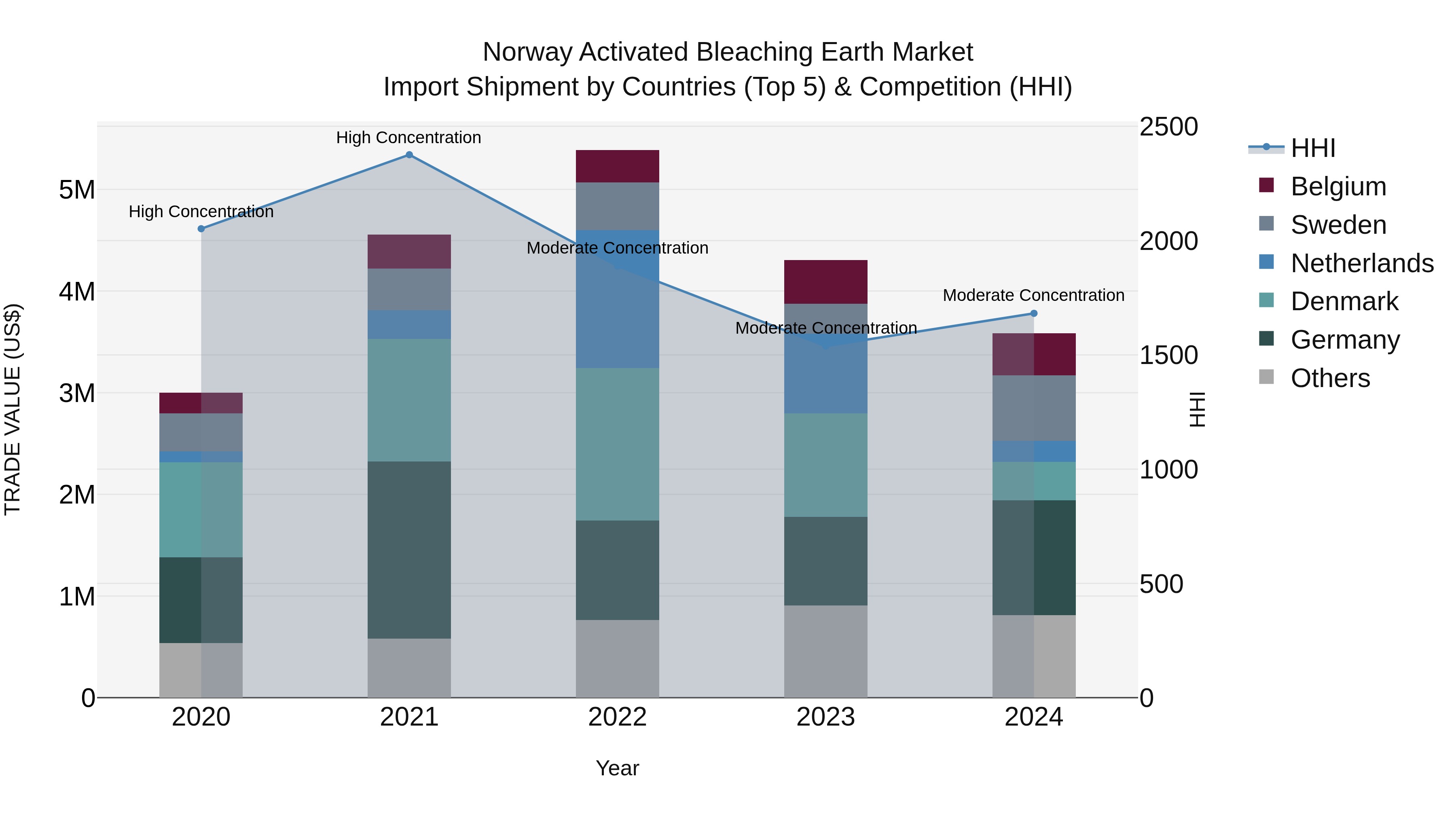 Norway Activated Bleaching Earth Market Top 5 Importing Countries and Market Competition (HHI) Analysis