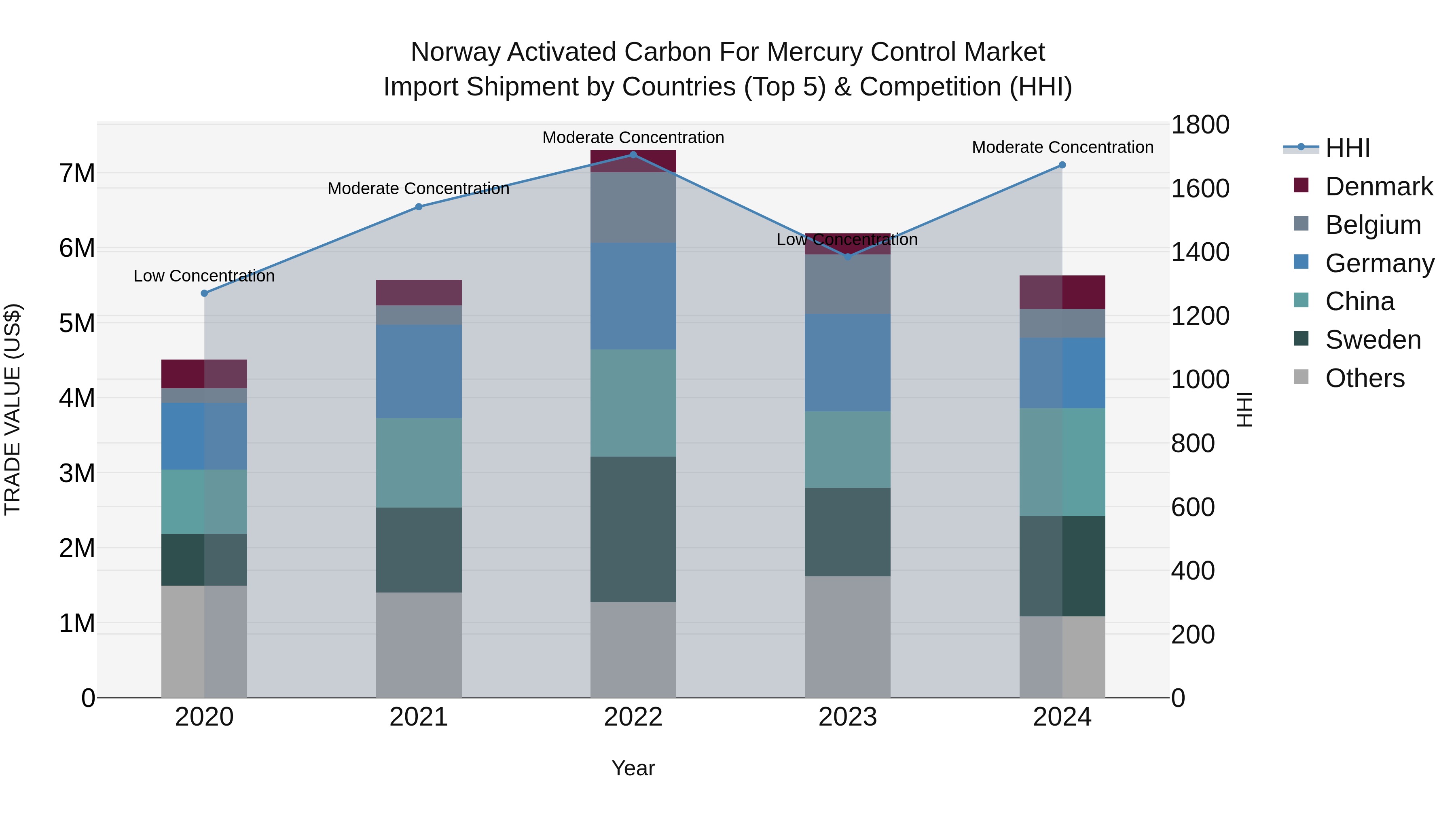 Norway Activated Carbon For Mercury Control Market Top 5 Importing Countries and Market Competition (HHI) Analysis
