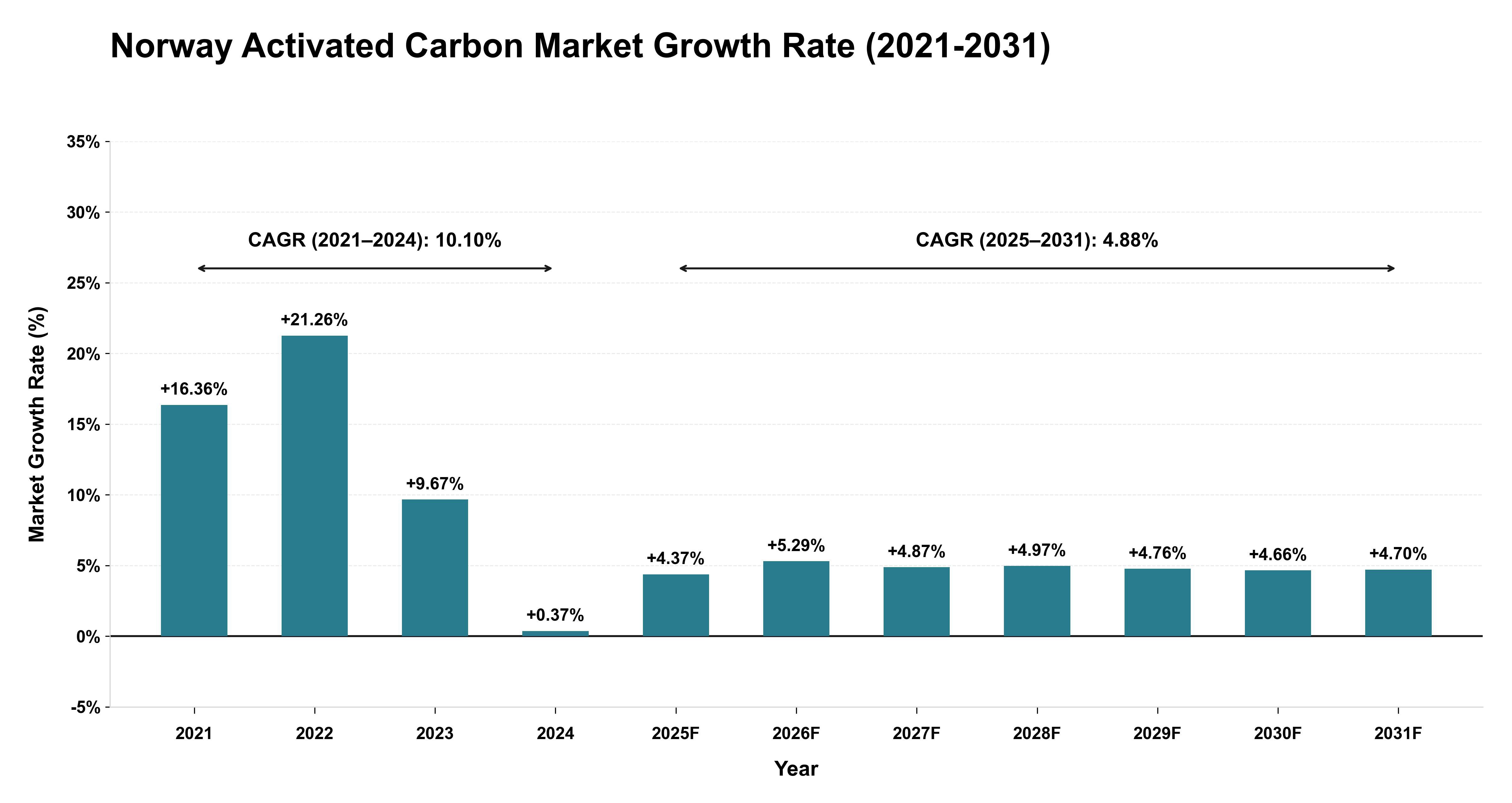 Norway Activated Carbon Market Growth Rate Analysis (2021-2031)