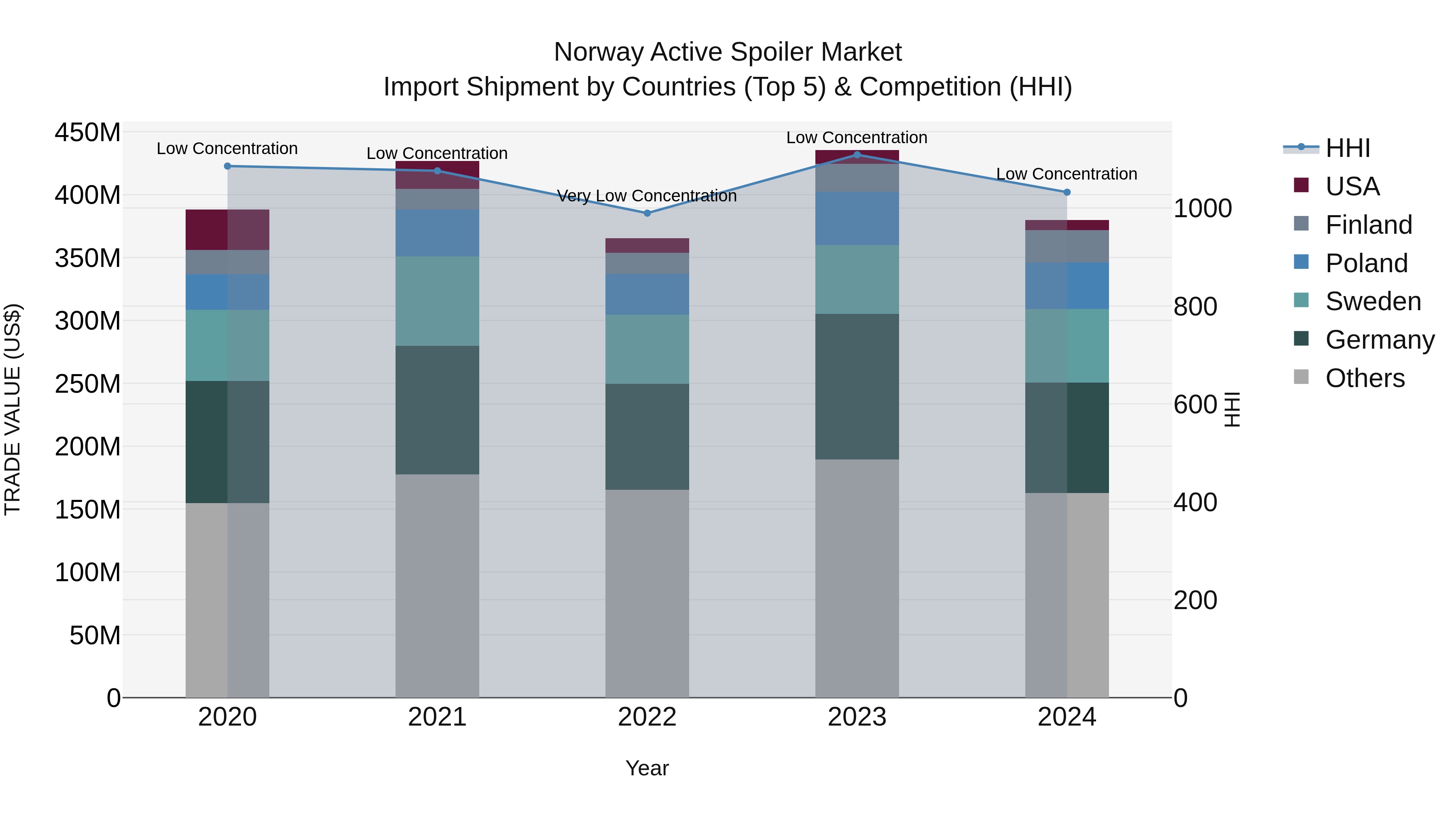 Norway Active Spoiler Market Top 5 Importing Countries and Market Competition (HHI) Analysis