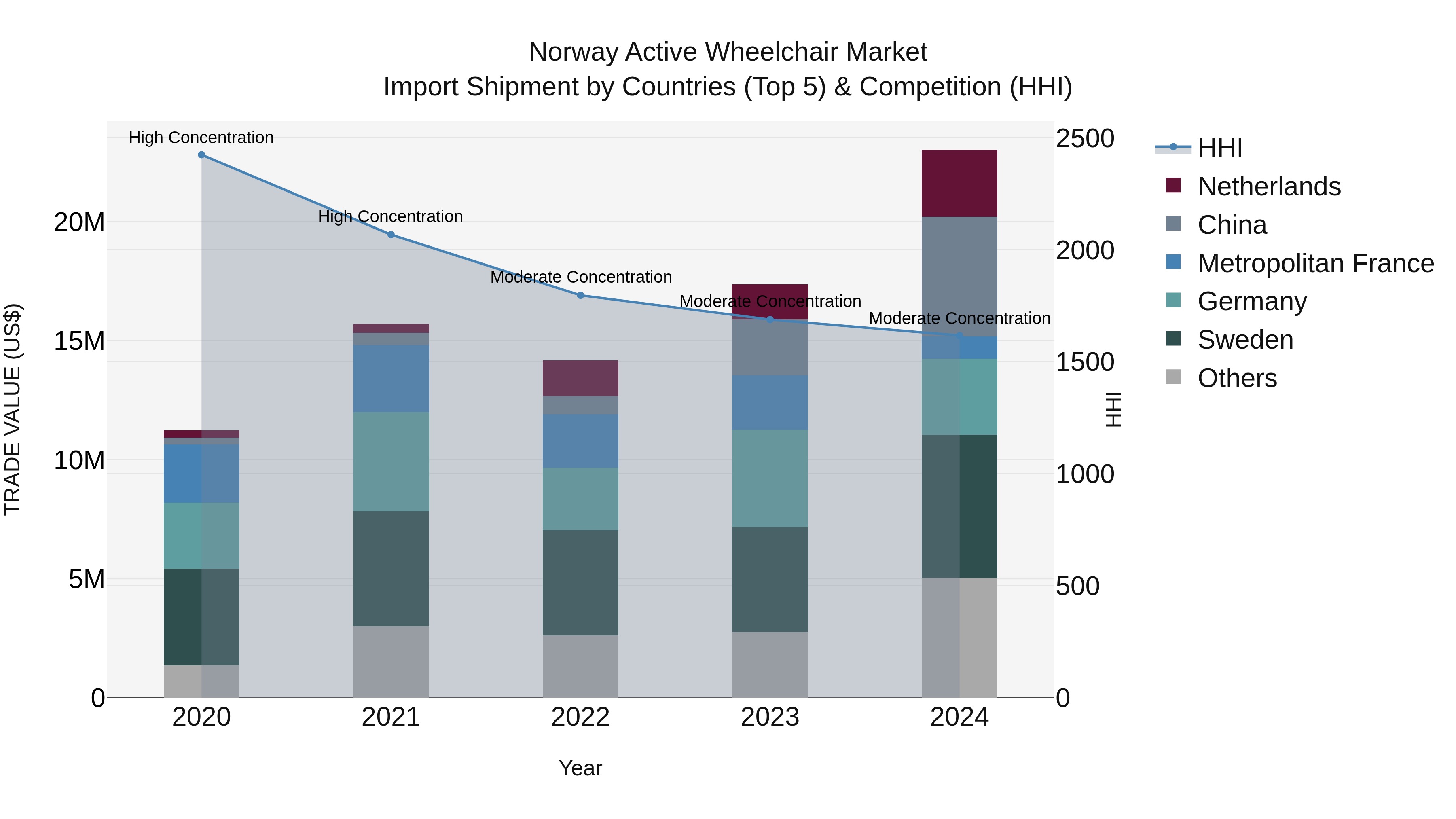 Norway Active Wheelchair Market Top 5 Importing Countries and Market Competition (HHI) Analysis