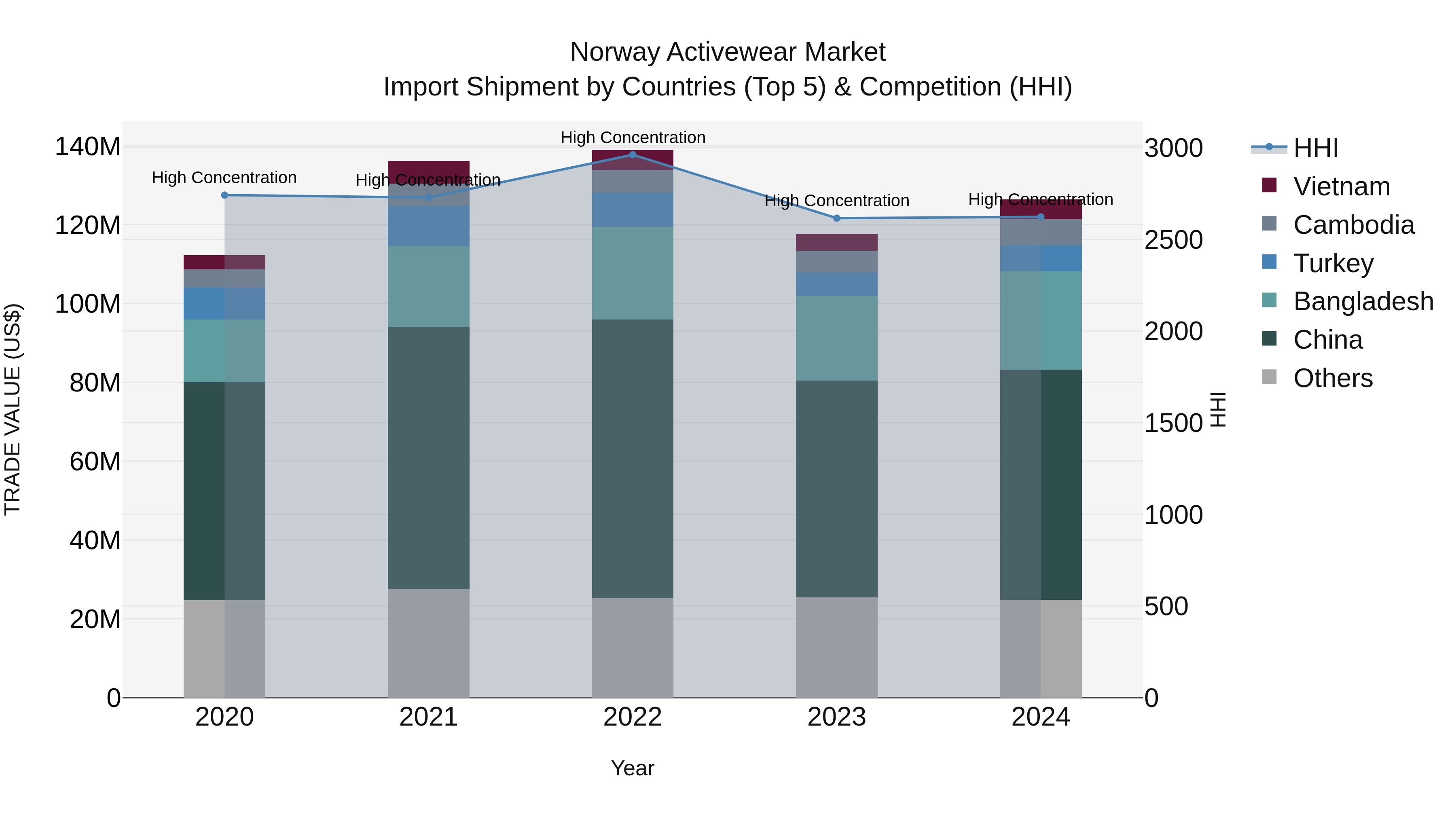 Norway Activewear Market Top 5 Importing Countries and Market Competition (HHI) Analysis