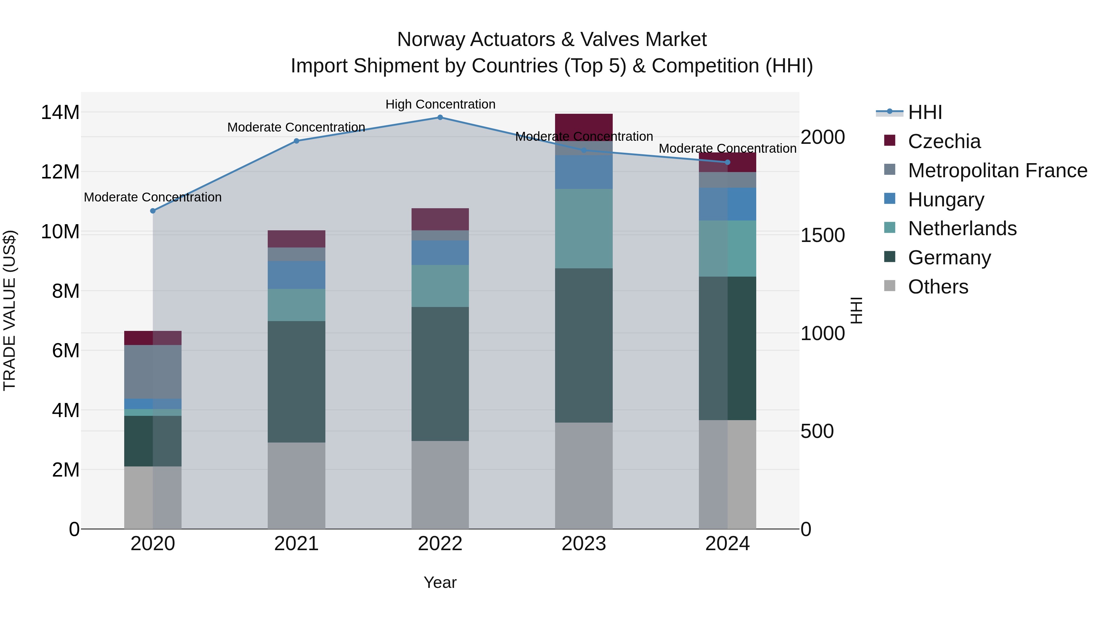 Norway Actuators & Valves Market Top 5 Importing Countries and Market Competition (HHI) Analysis