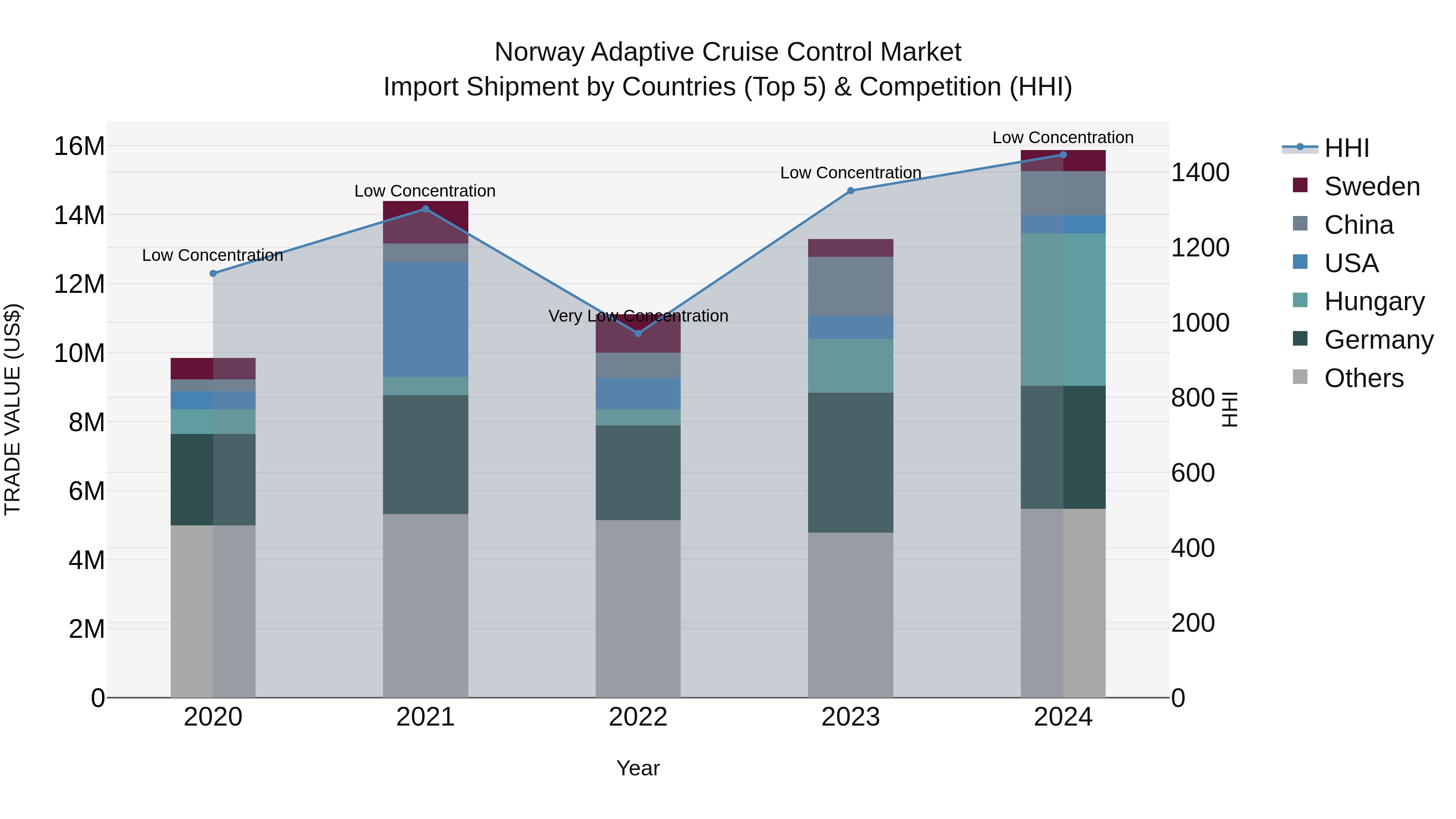 Norway Adaptive Cruise Control Market Top 5 Importing Countries and Market Competition (HHI) Analysis