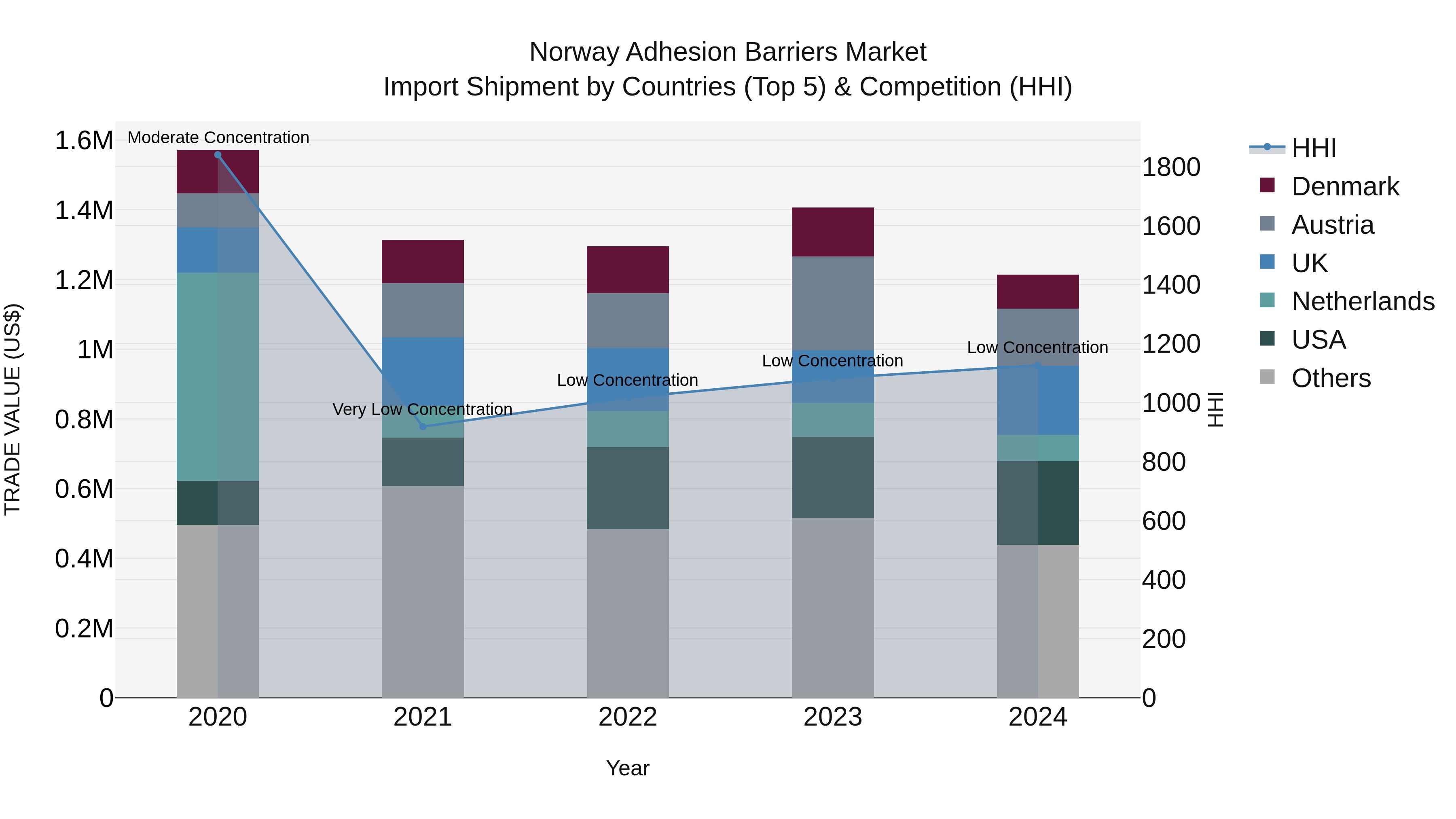 Norway Adhesion Barriers Market Top 5 Importing Countries and Market Competition (HHI) Analysis