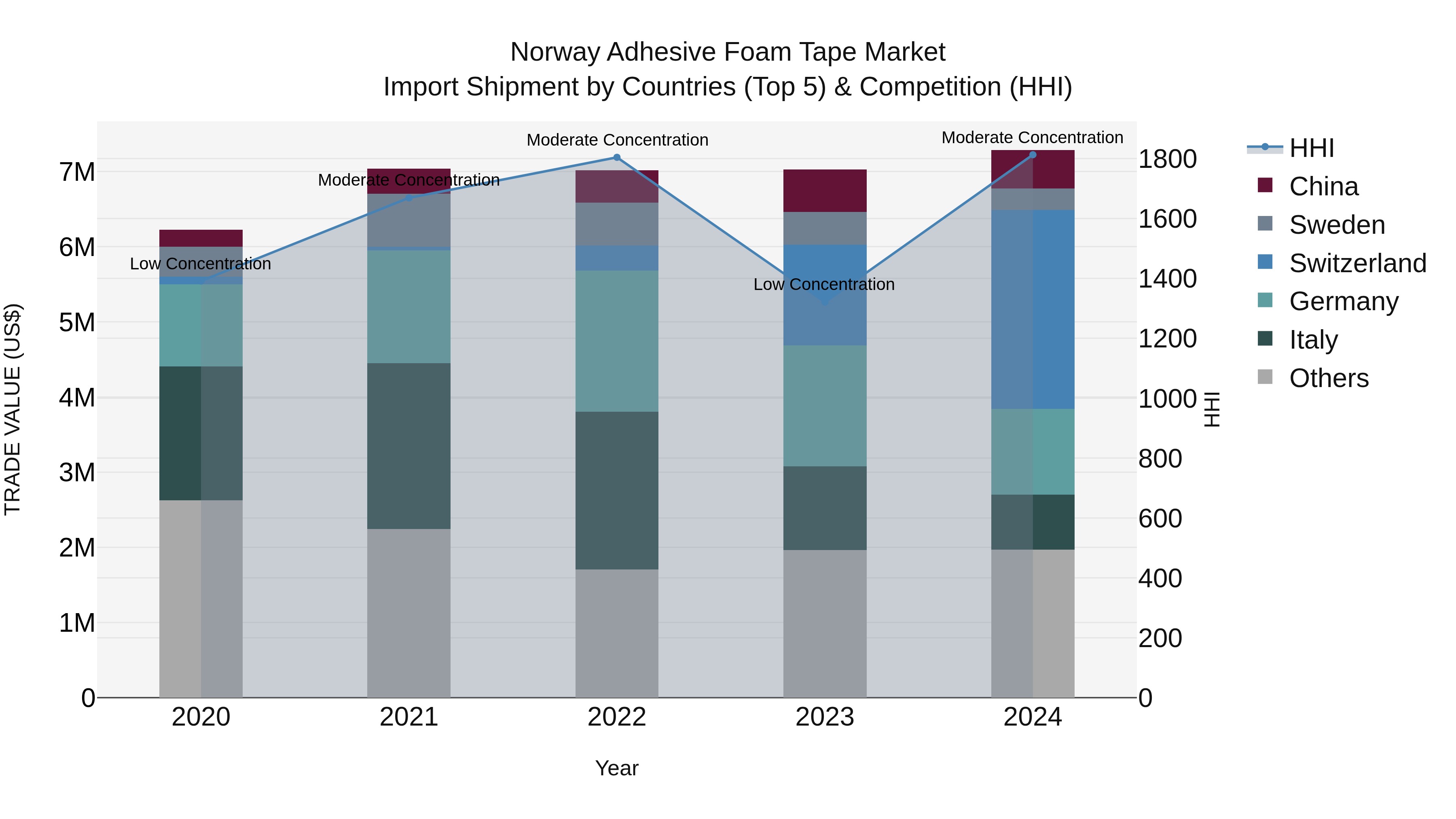 Norway Adhesive Foam Tape Market Top 5 Importing Countries and Market Competition (HHI) Analysis