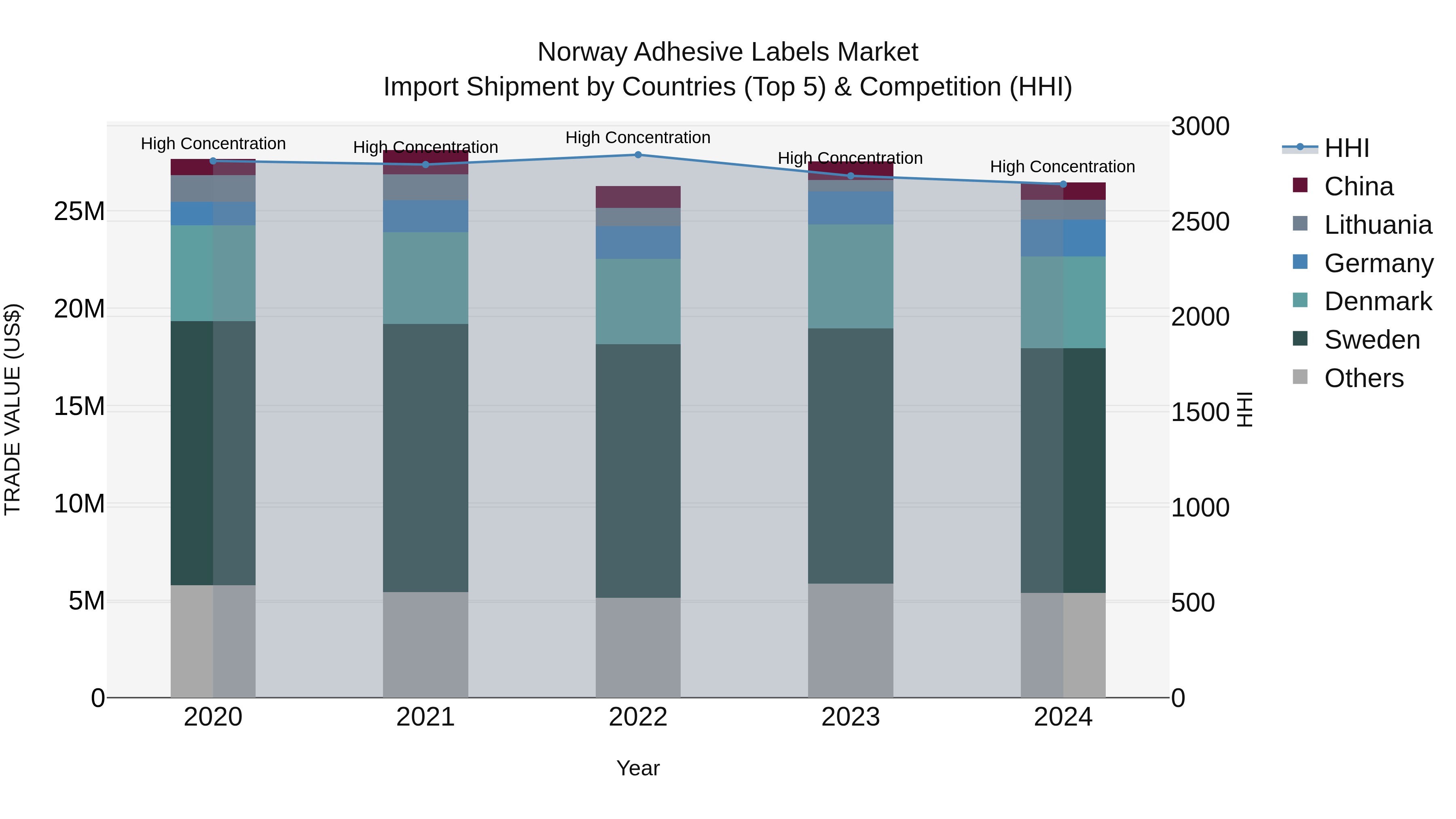 Norway Adhesive Labels Market Top 5 Importing Countries and Market Competition (HHI) Analysis